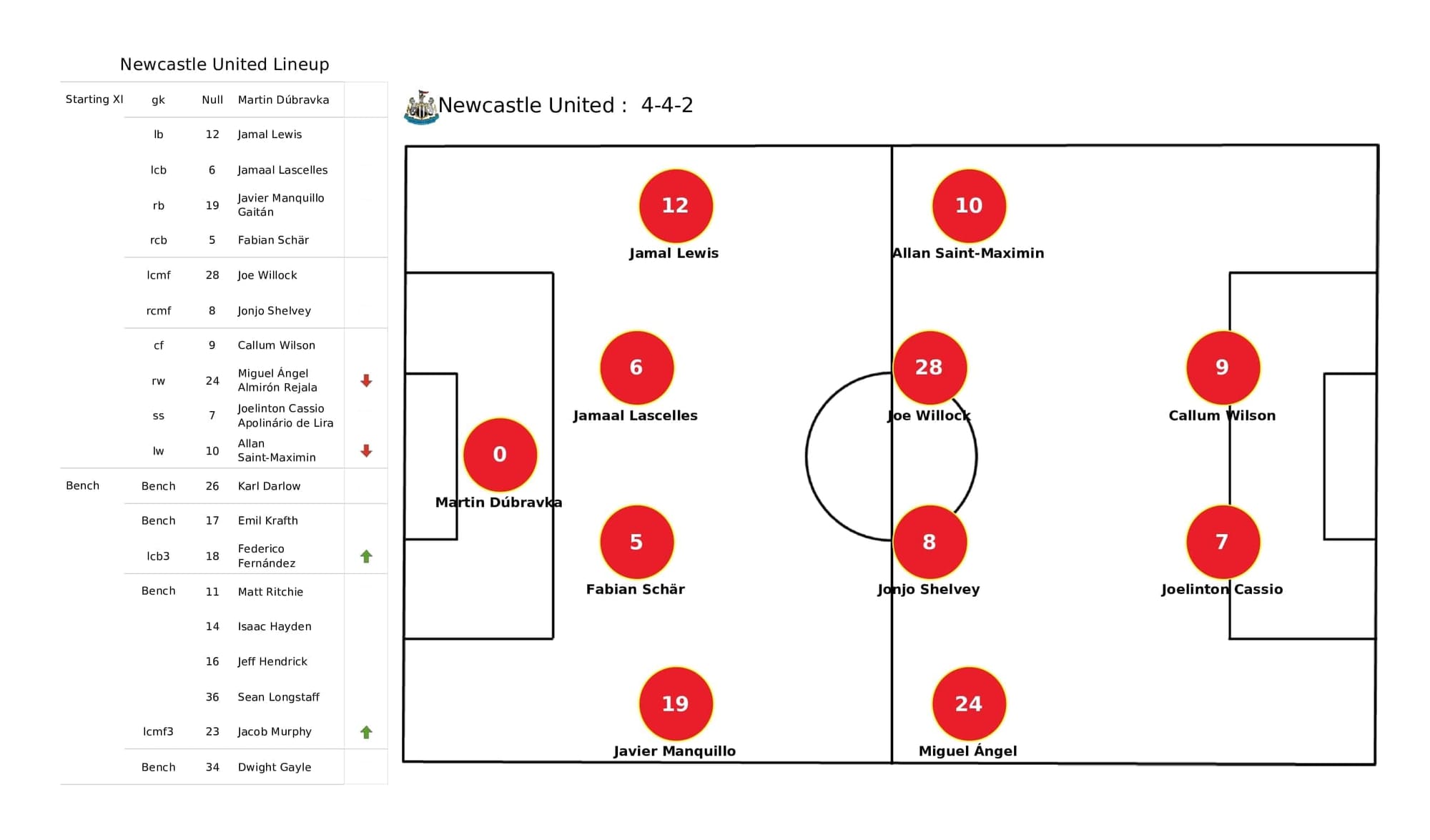 Premier League 2021/22: Newcastle vs Burnley - post-match data viz and stats