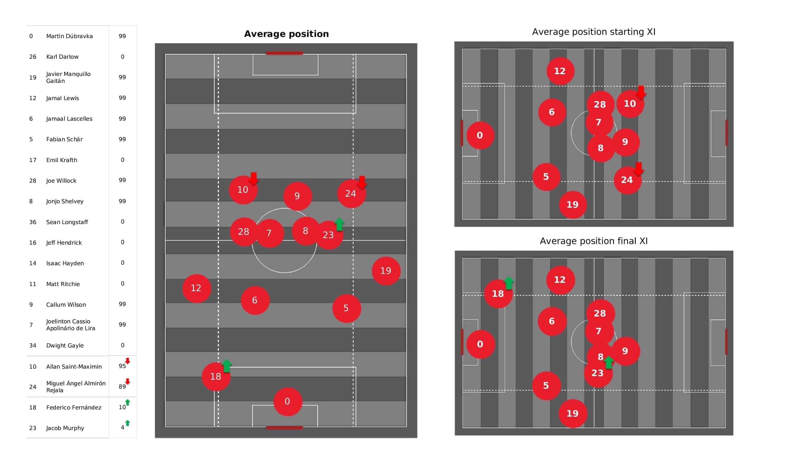 Premier League 2021/22: Newcastle vs Burnley - post-match data viz and stats