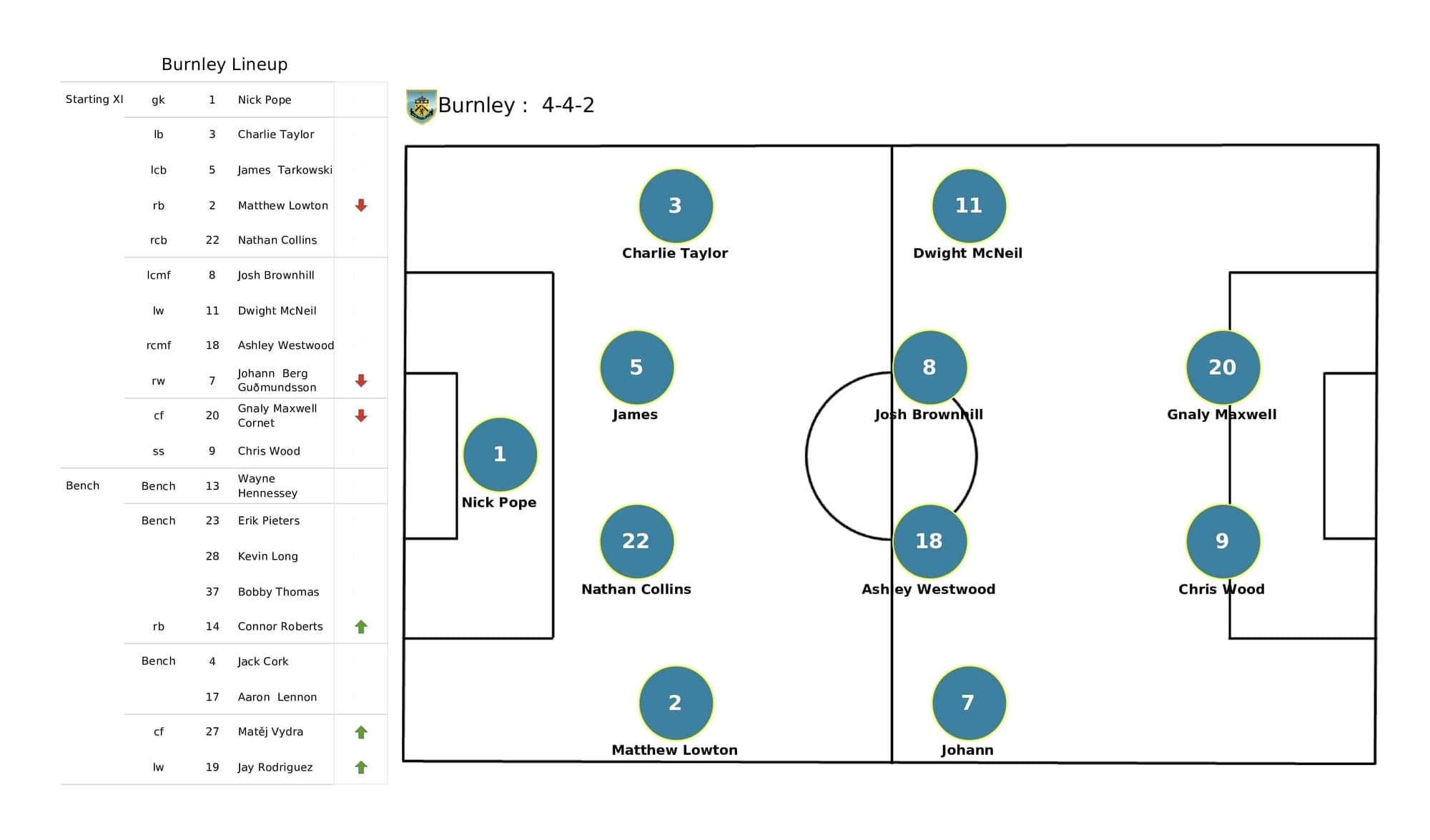 Premier League 2021/22: Newcastle vs Burnley - post-match data viz and stats