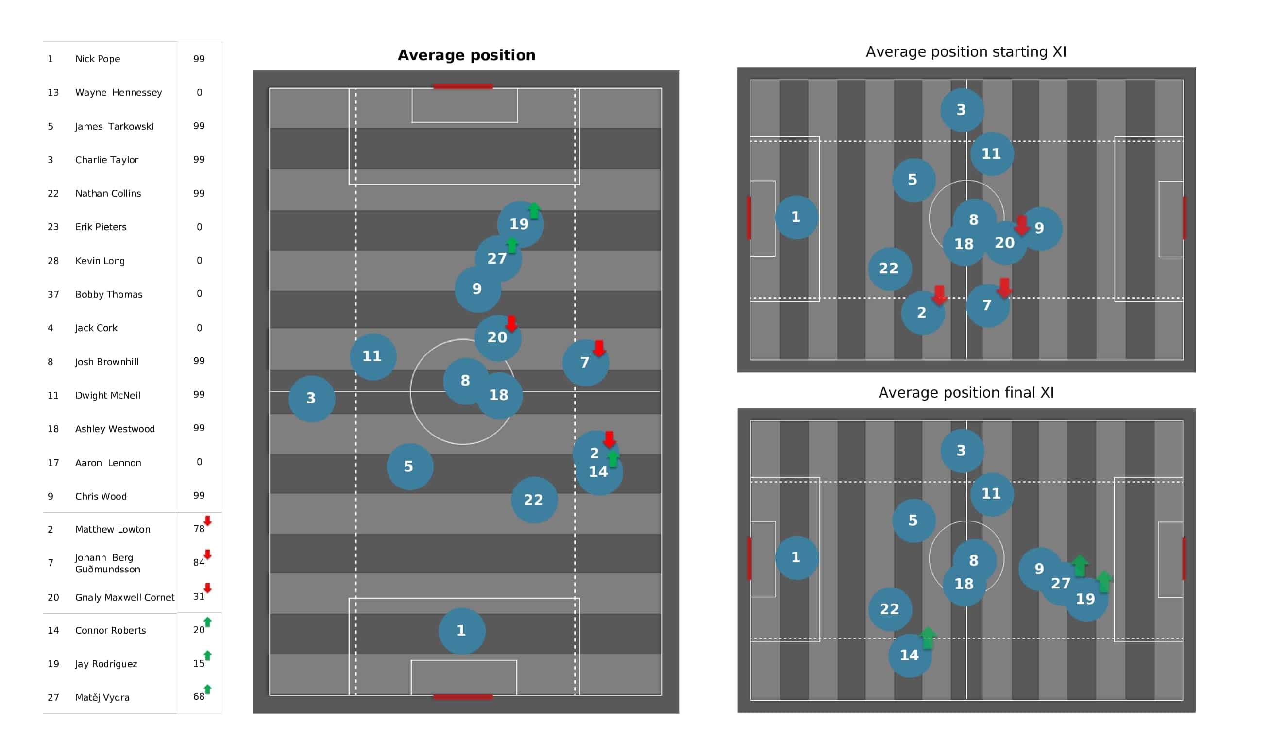 Premier League 2021/22: Newcastle vs Burnley - post-match data viz and stats