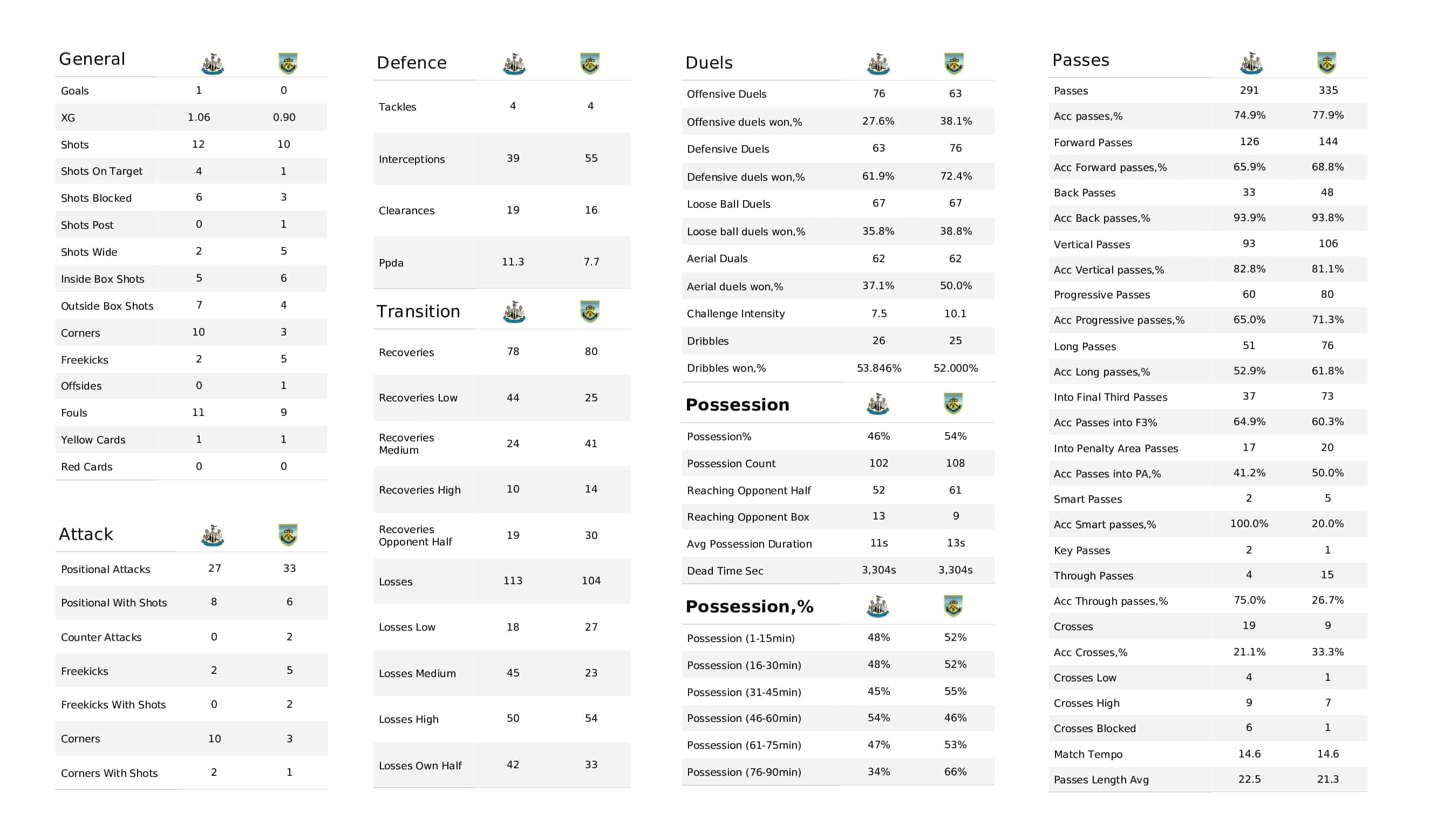 Premier League 2021/22: Newcastle vs Burnley - post-match data viz and stats