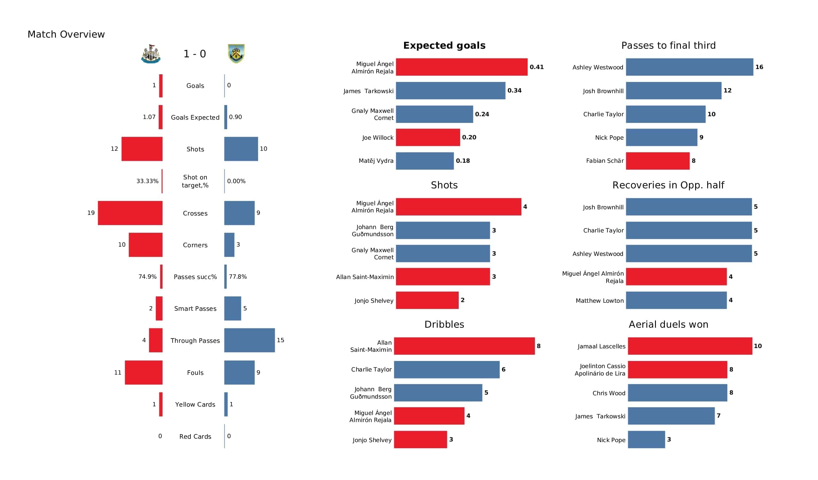 Premier League 2021/22: Newcastle vs Burnley - post-match data viz and stats