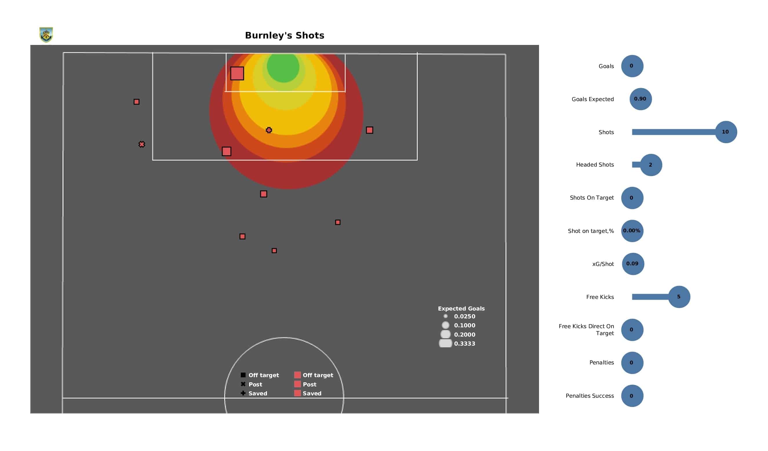 Premier League 2021/22: Newcastle vs Burnley - post-match data viz and stats