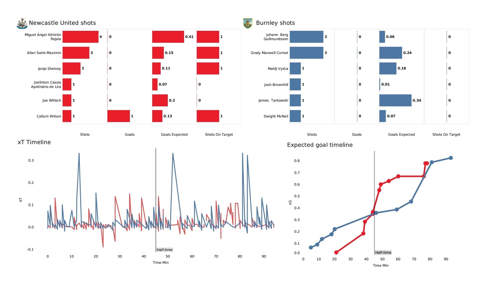 Premier League 2021/22: Newcastle vs Burnley - post-match data viz and stats