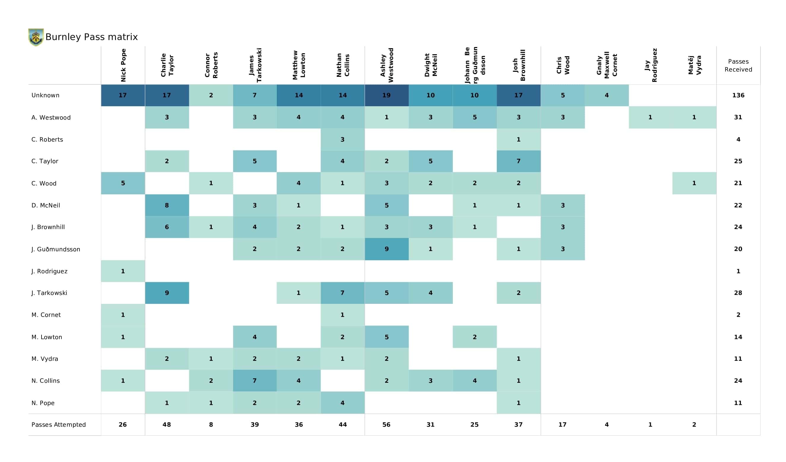 Premier League 2021/22: Newcastle vs Burnley - post-match data viz and stats