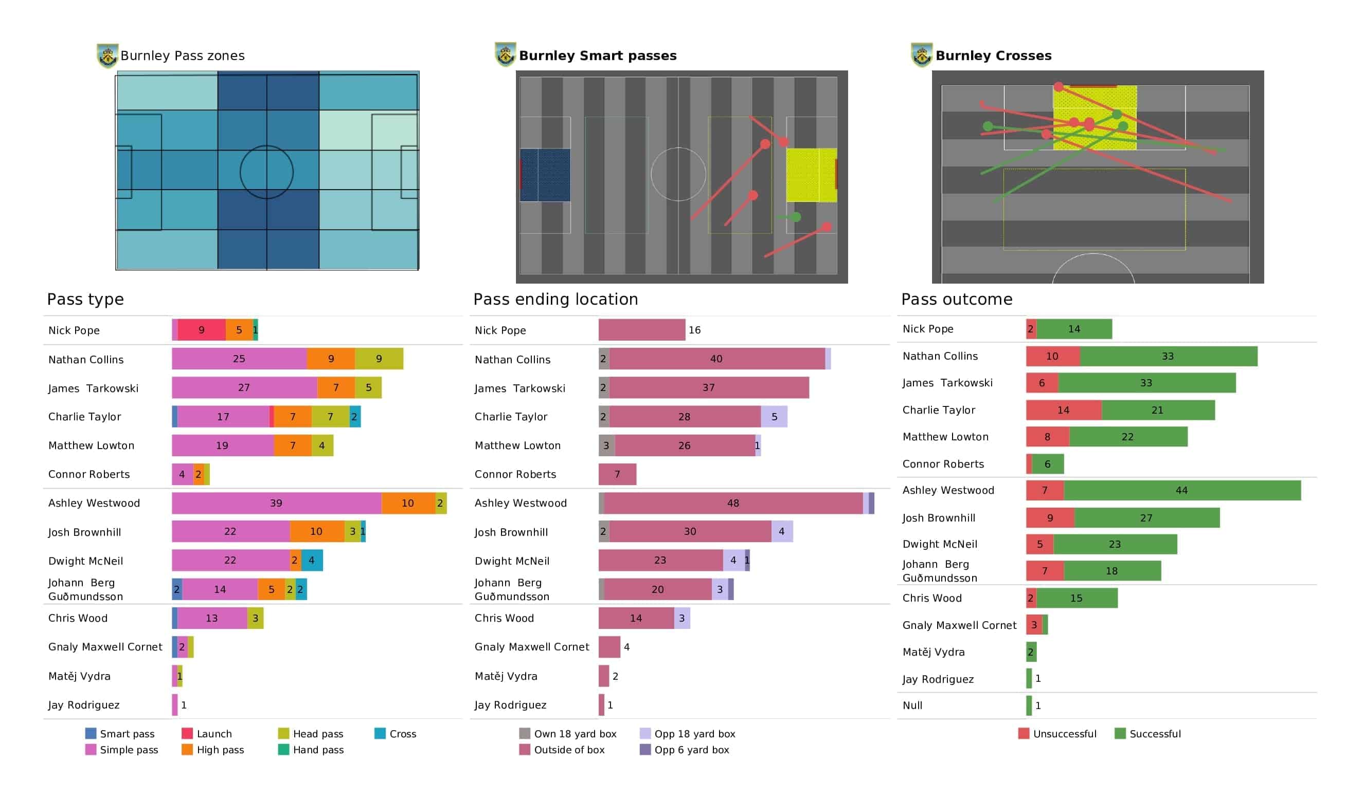 Premier League 2021/22: Newcastle vs Burnley - post-match data viz and stats