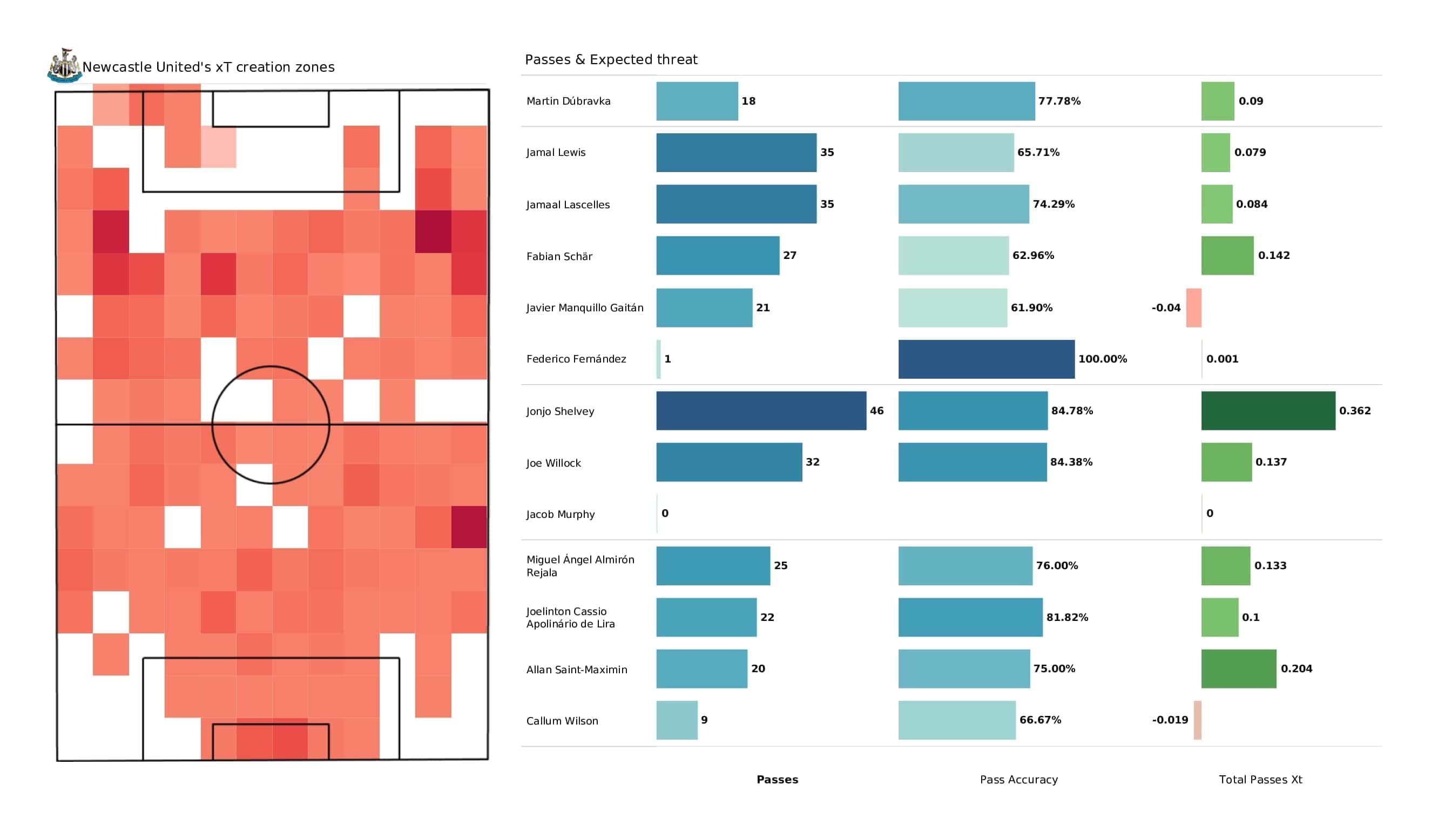 Premier League 2021/22: Newcastle vs Burnley - post-match data viz and stats