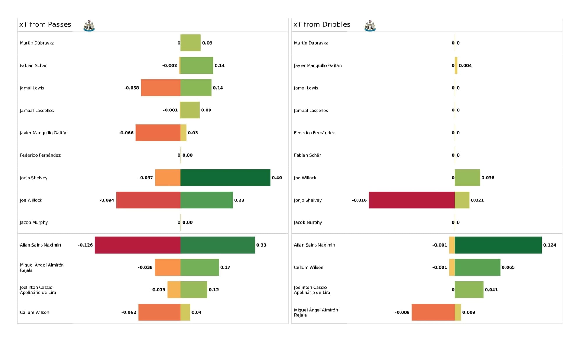 Premier League 2021/22: Newcastle vs Burnley - post-match data viz and stats