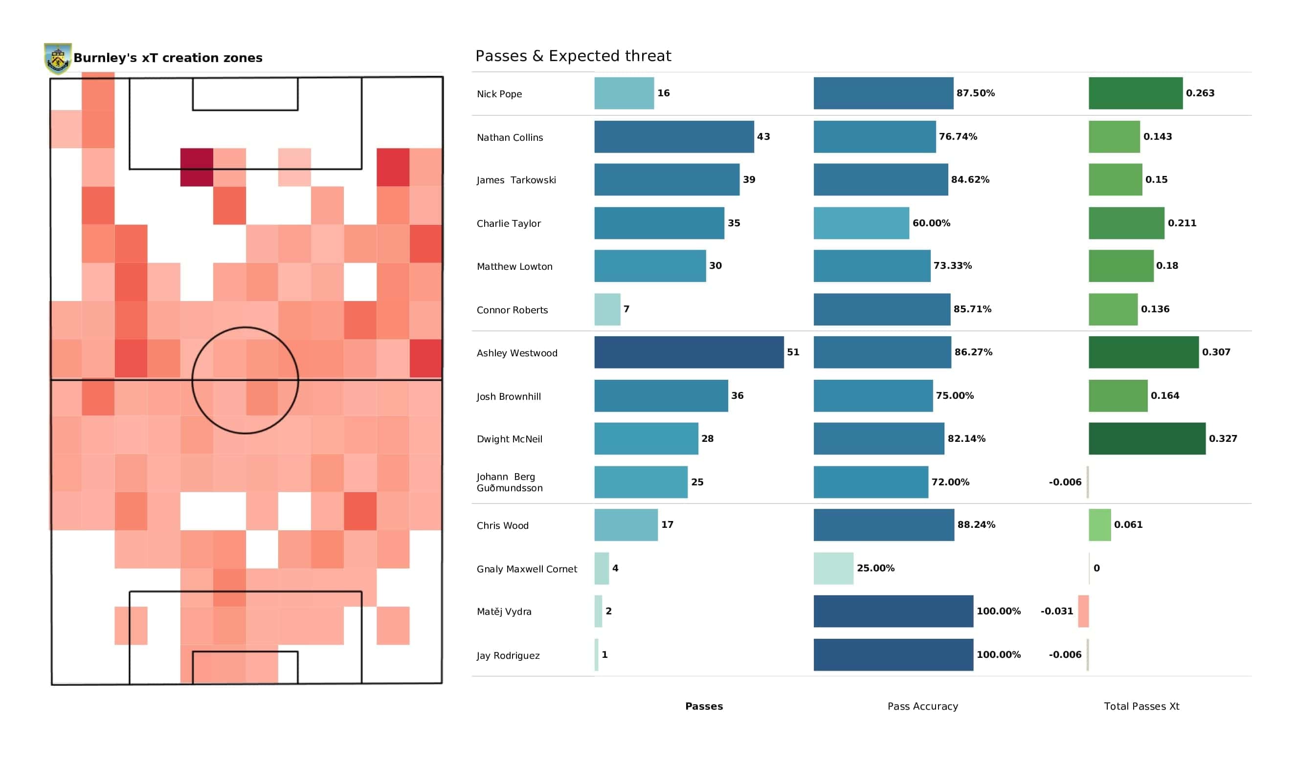 Premier League 2021/22: Newcastle vs Burnley - post-match data viz and stats