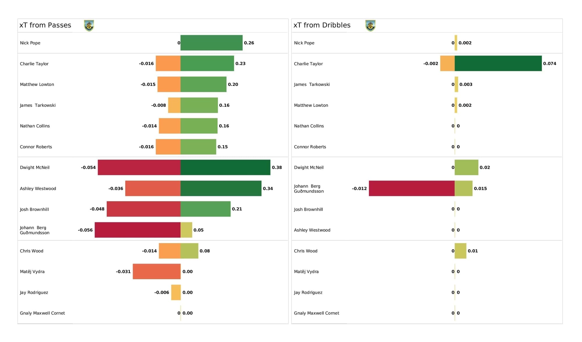 Premier League 2021/22: Newcastle vs Burnley - post-match data viz and stats