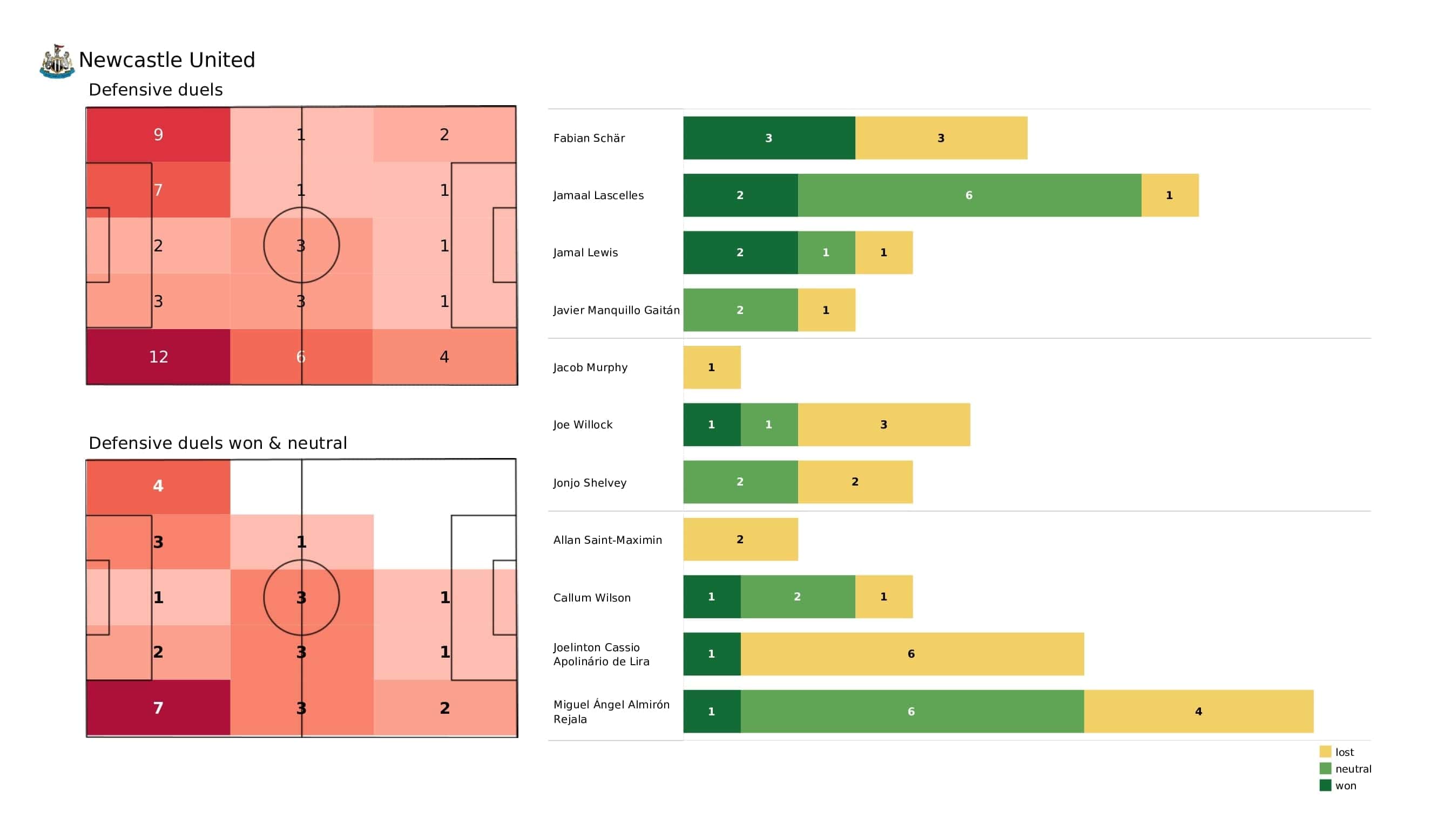 Premier League 2021/22: Newcastle vs Burnley - post-match data viz and stats