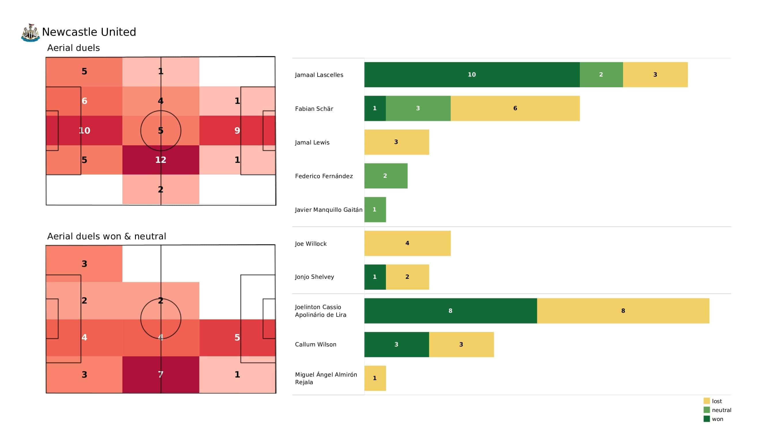 Premier League 2021/22: Newcastle vs Burnley - post-match data viz and stats