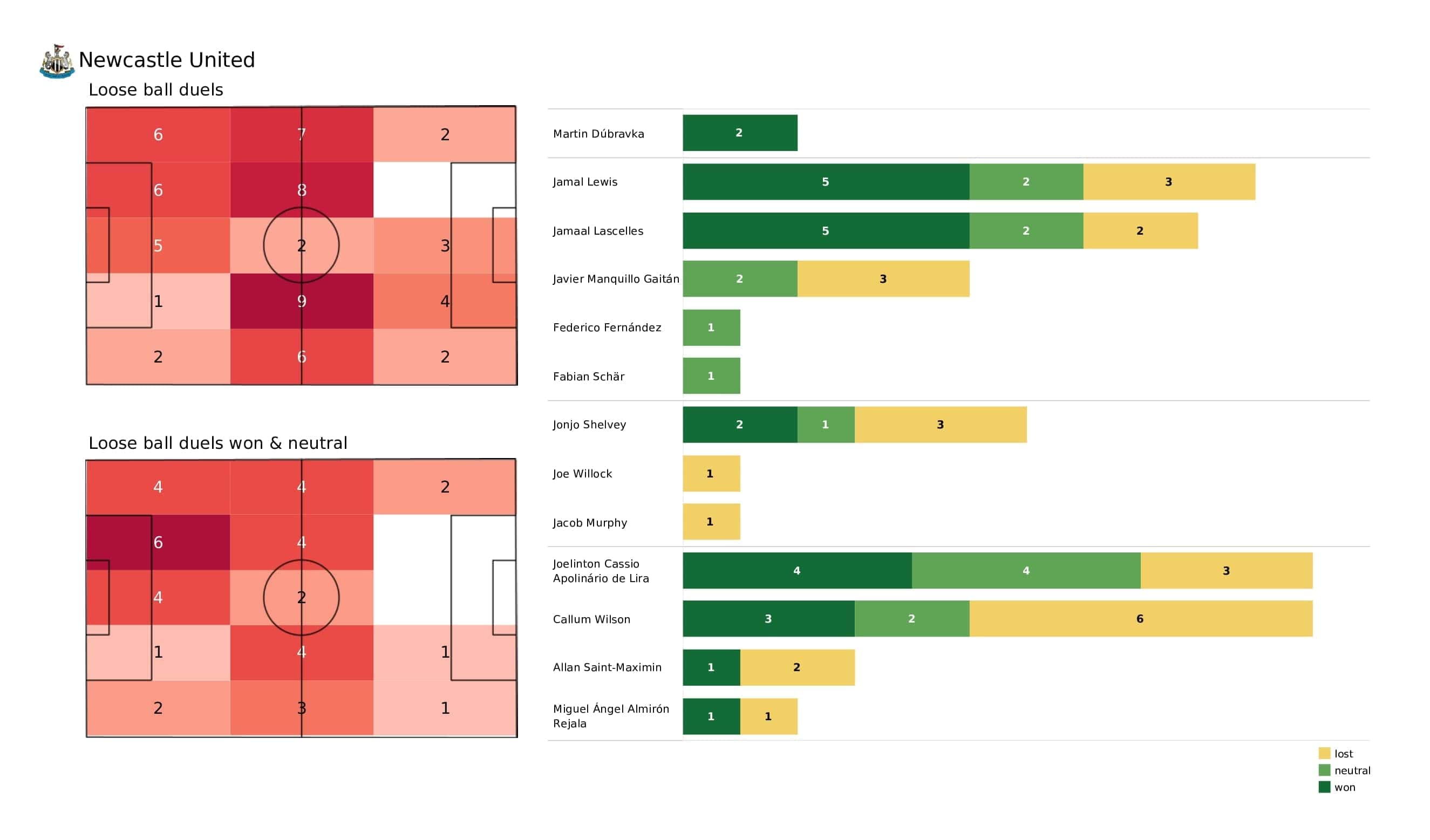 Premier League 2021/22: Newcastle vs Burnley - post-match data viz and stats