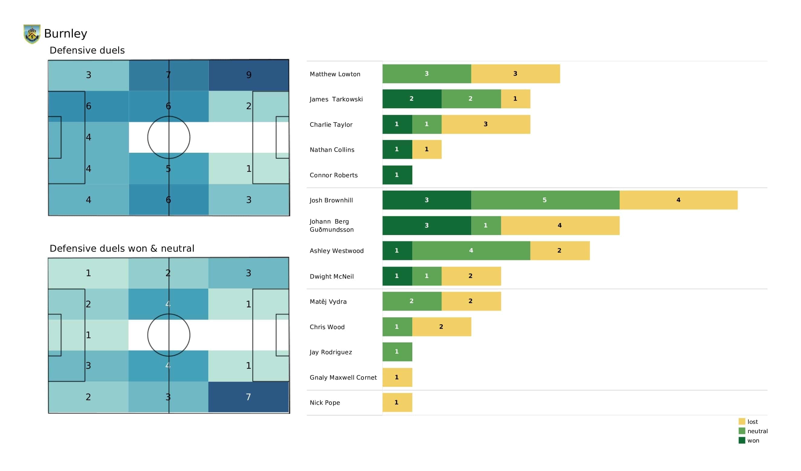 Premier League 2021/22: Newcastle vs Burnley - post-match data viz and stats