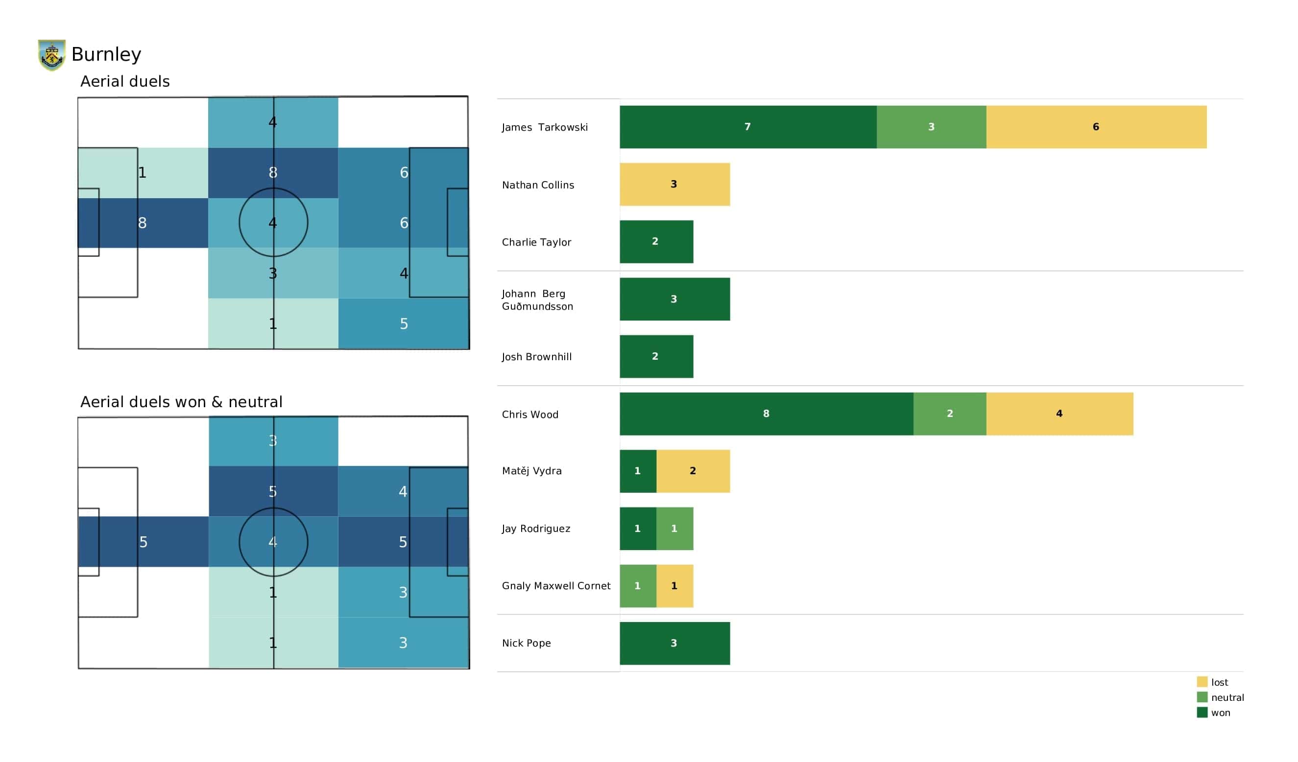 Premier League 2021/22: Newcastle vs Burnley - post-match data viz and stats