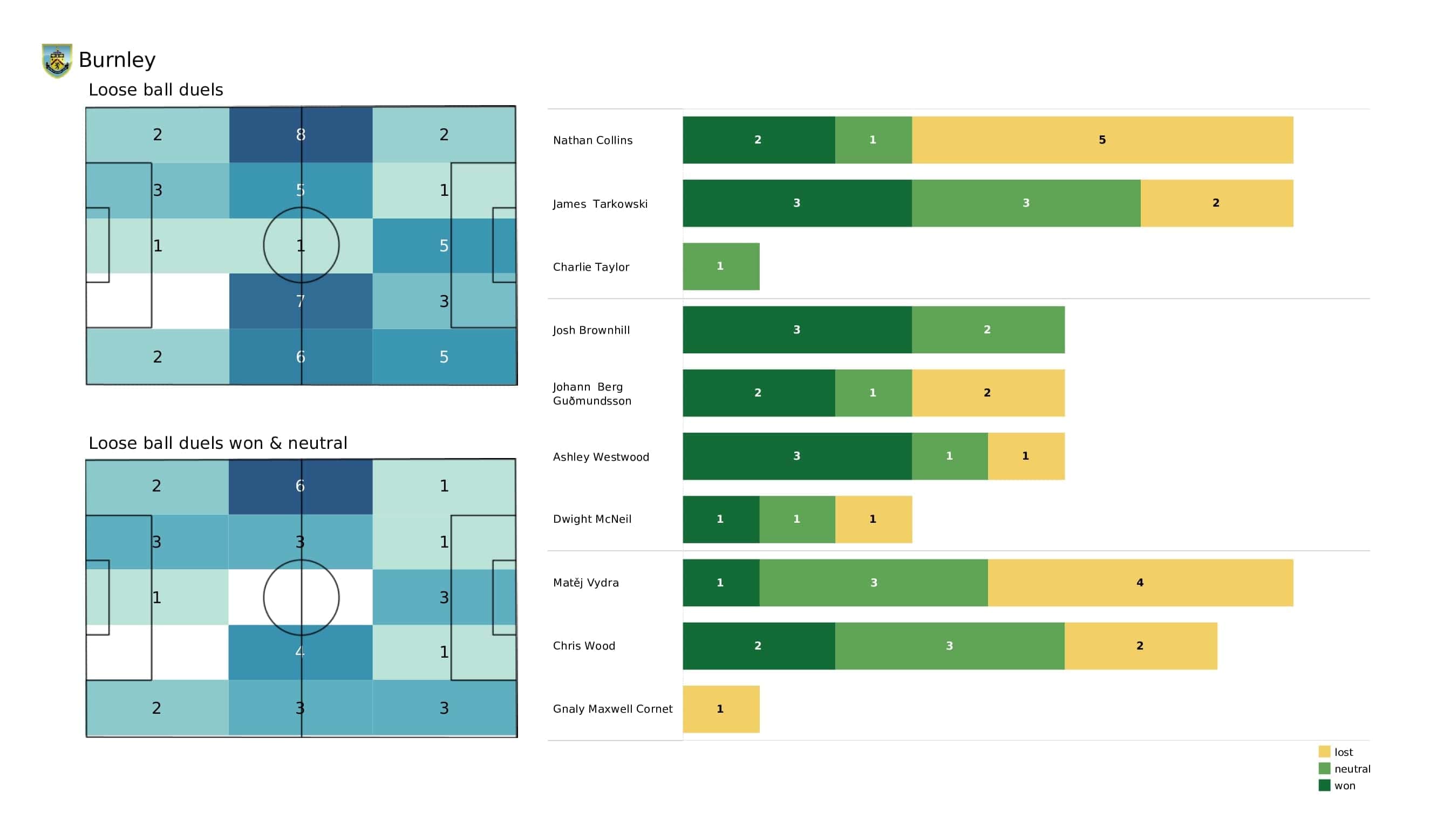 Premier League 2021/22: Newcastle vs Burnley - post-match data viz and stats