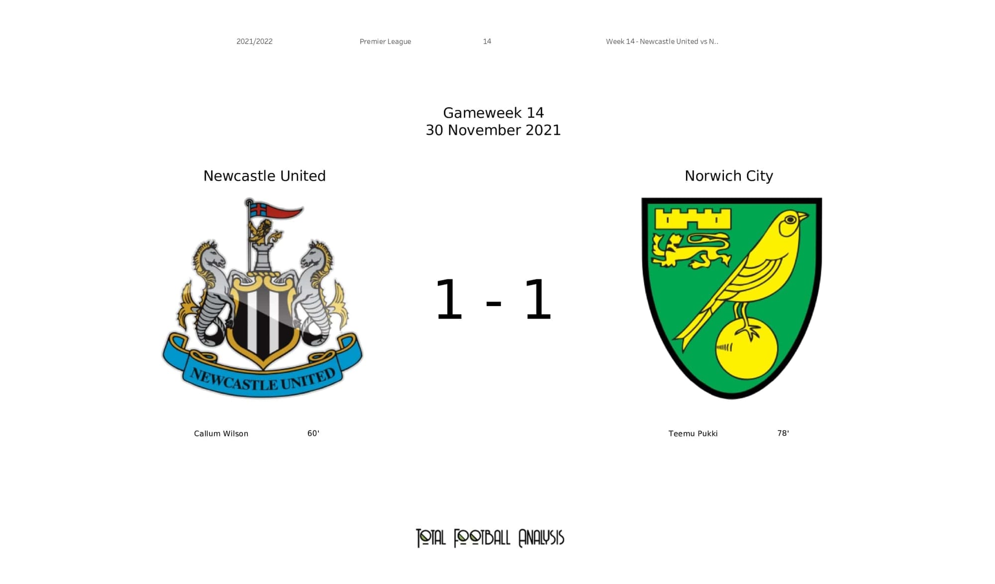 Premier League 2021/22: Newcastle vs Norwich - post-match data viz and stats