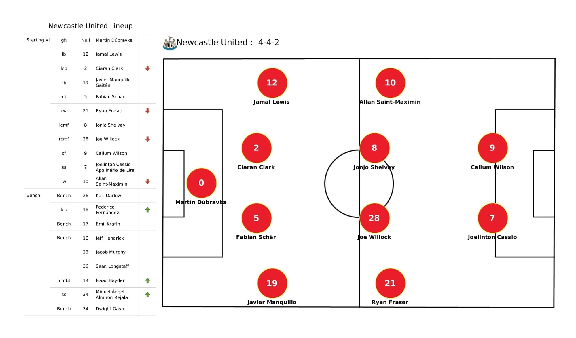 Premier League 2021/22: Newcastle vs Norwich - post-match data viz and stats