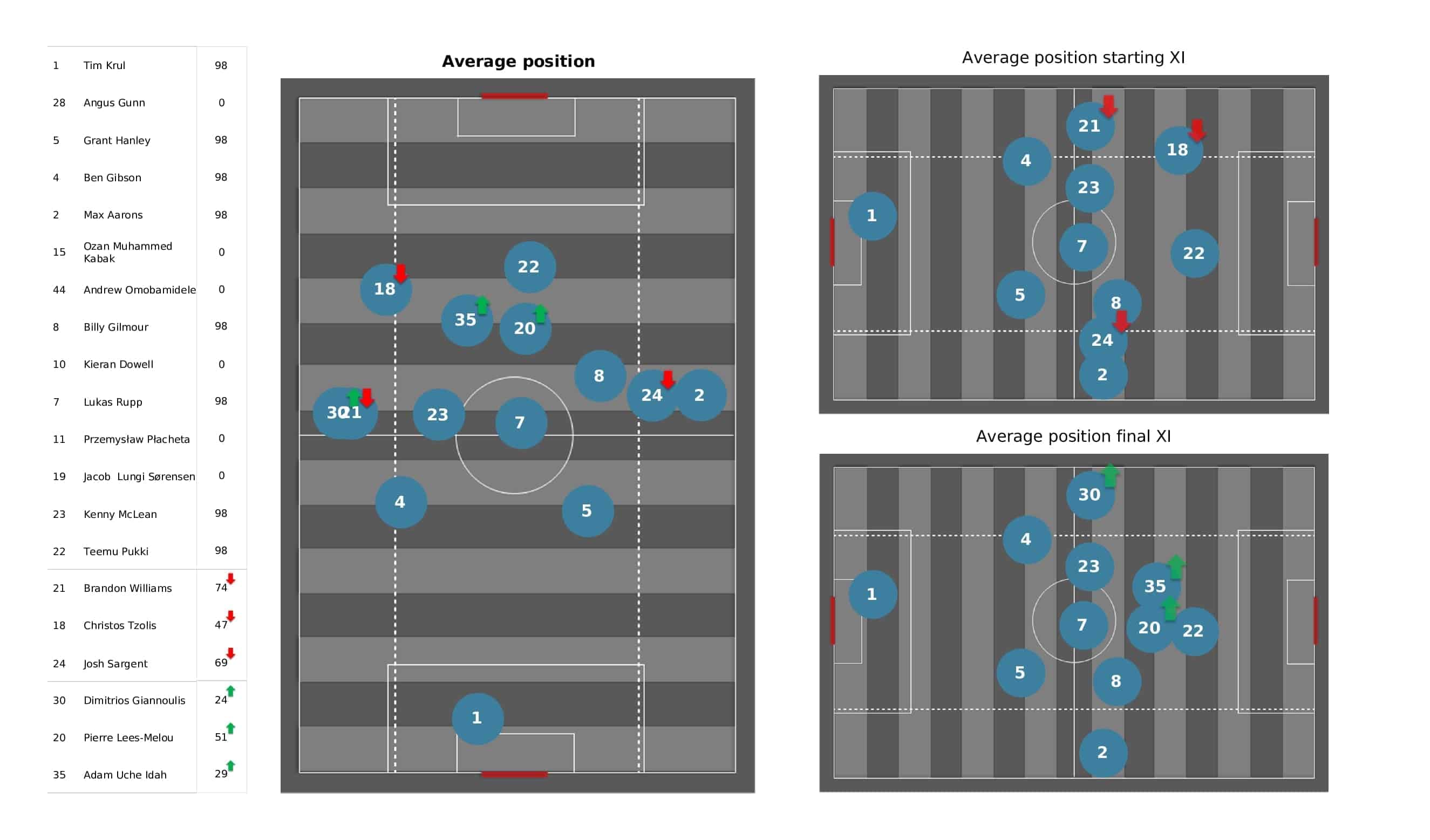 Premier League 2021/22: Newcastle vs Norwich - post-match data viz and stats