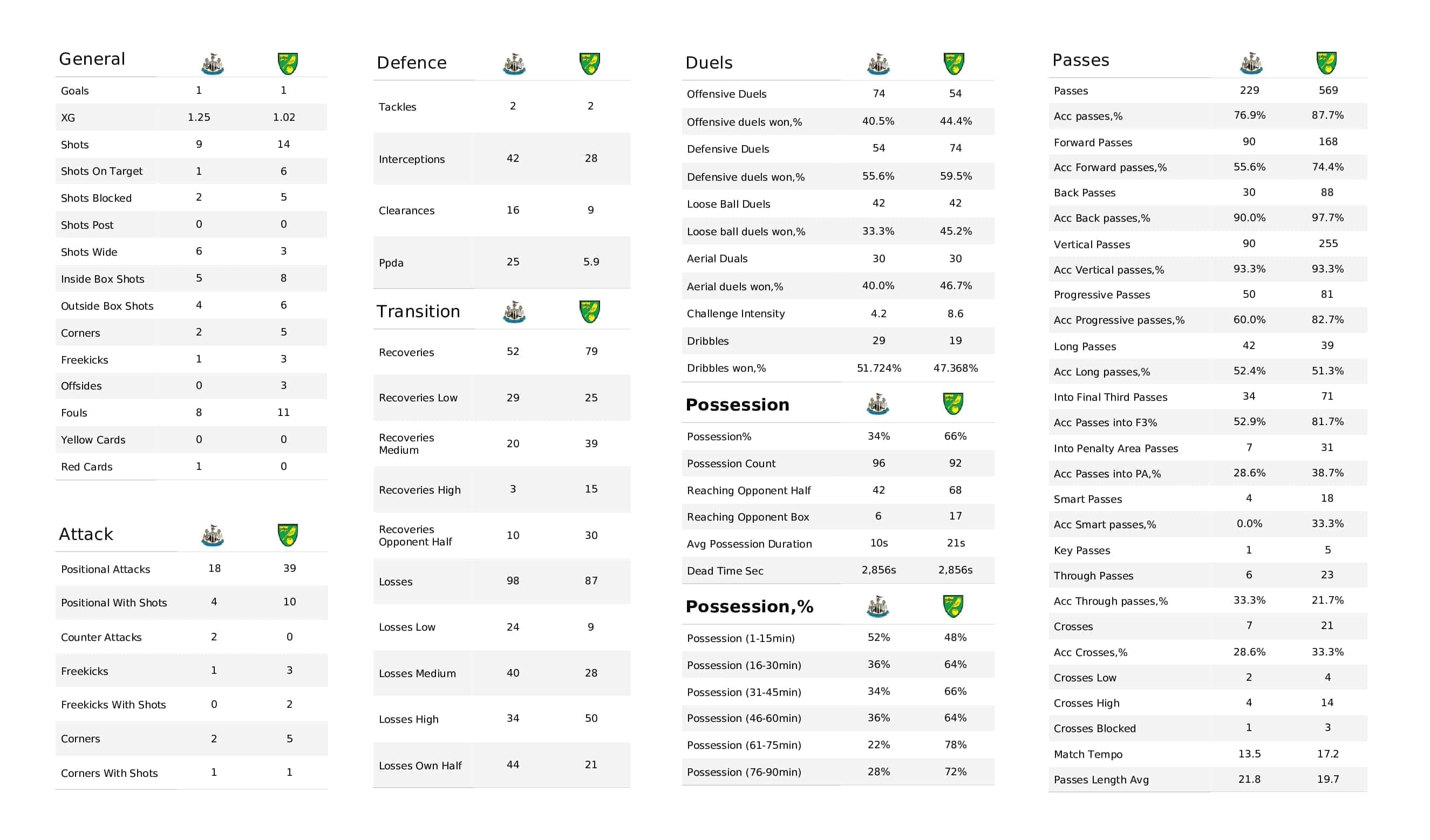 Premier League 2021/22: Newcastle vs Norwich - post-match data viz and stats