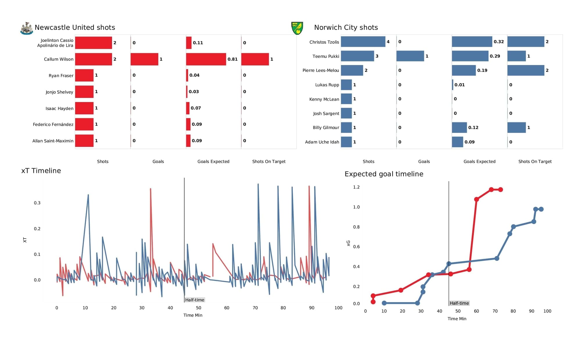 Premier League 2021/22: Newcastle vs Norwich - post-match data viz and stats