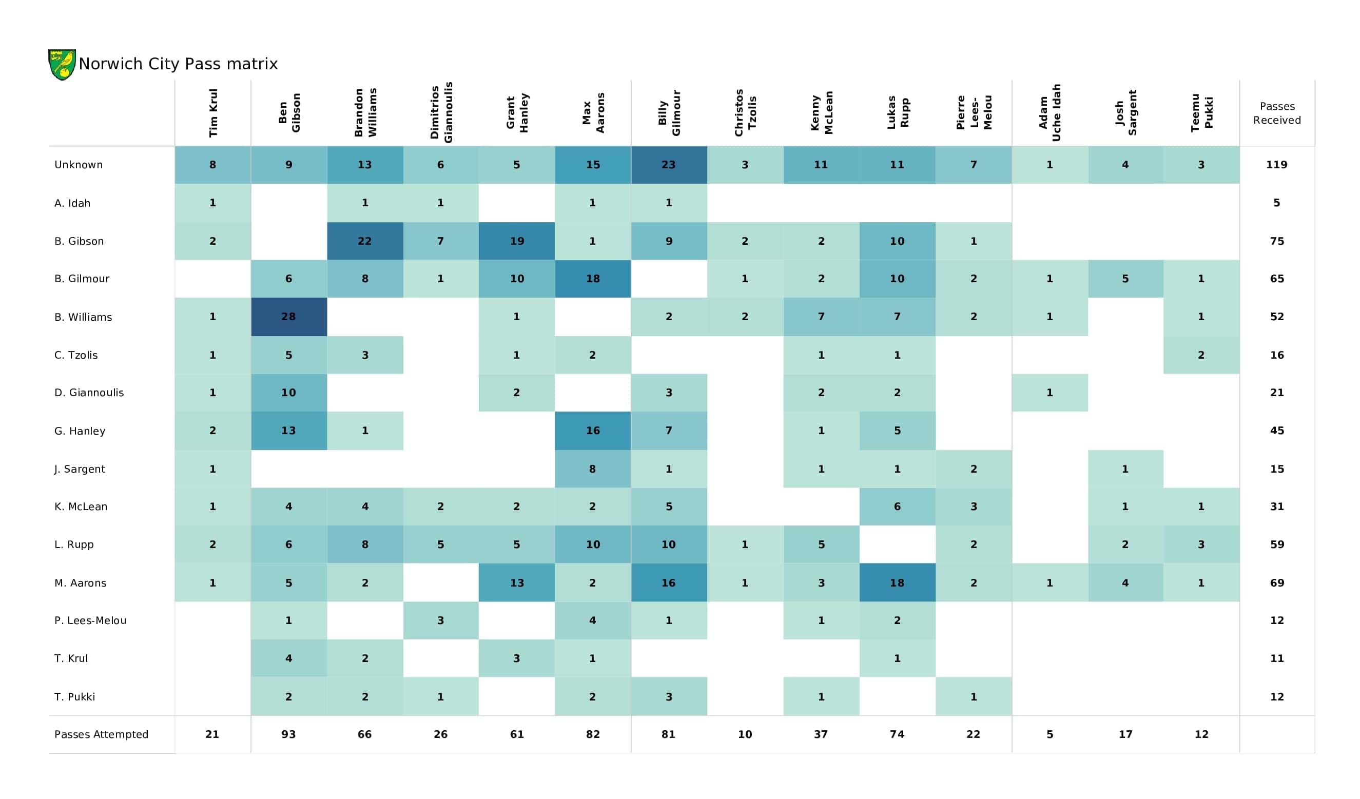 Premier League 2021/22: Newcastle vs Norwich - post-match data viz and stats