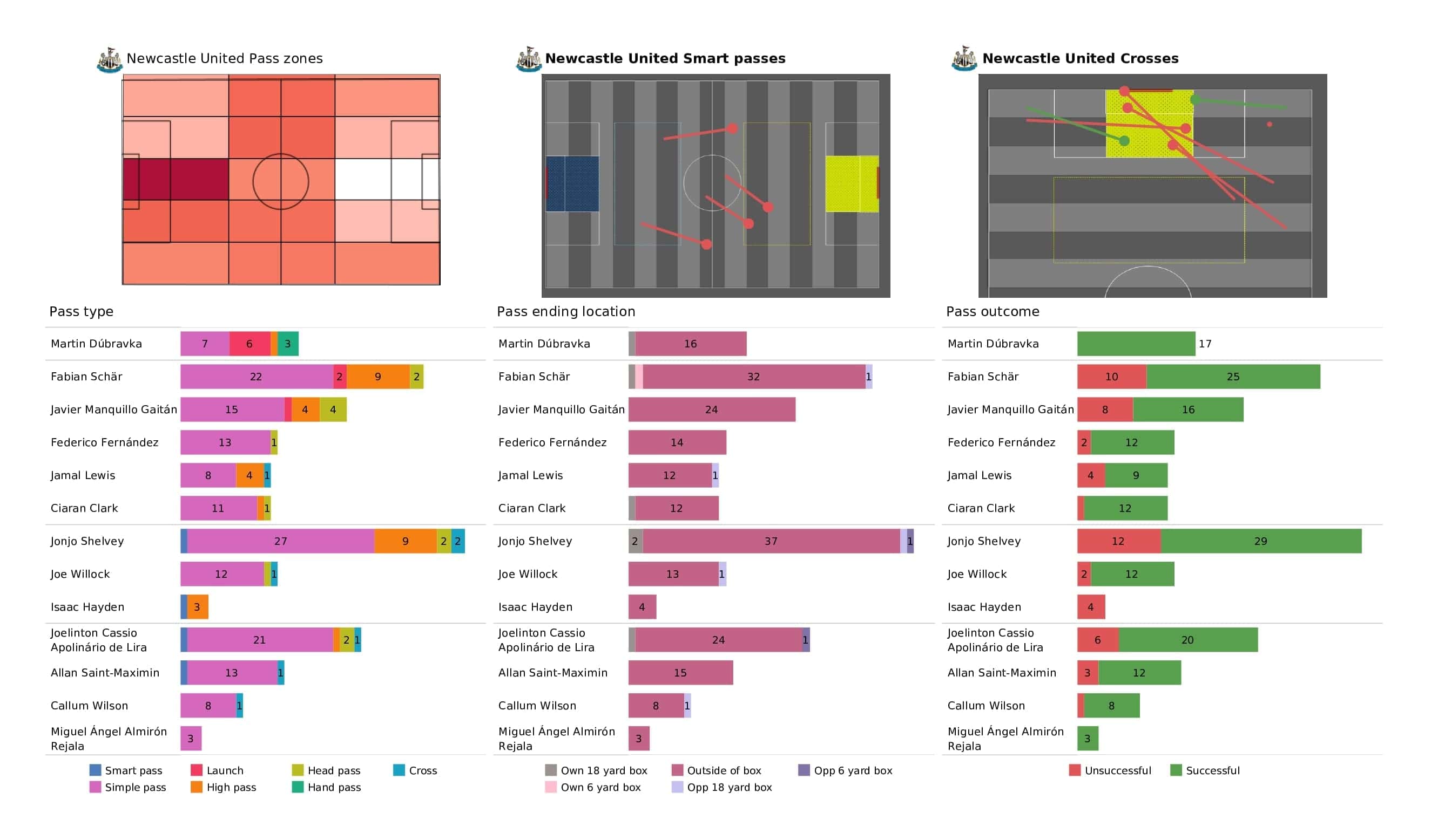 Premier League 2021/22: Newcastle vs Norwich - post-match data viz and stats