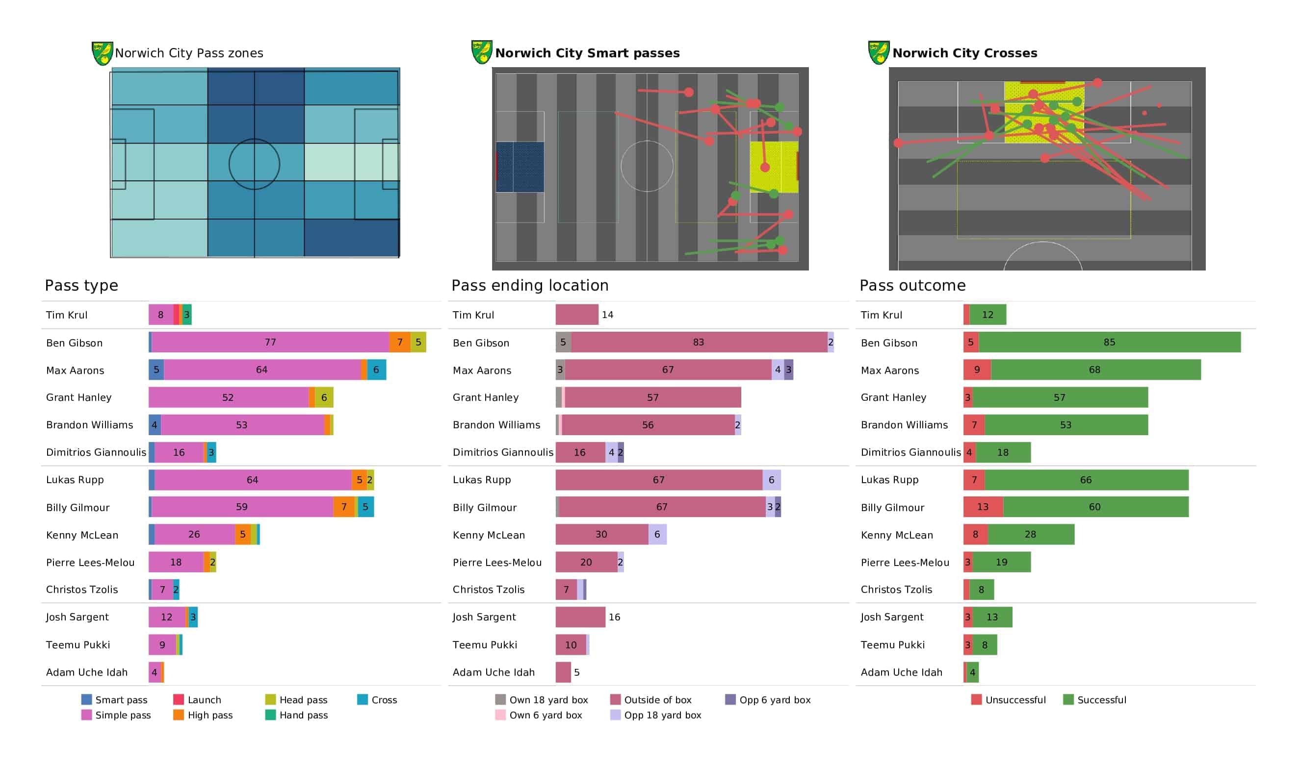 Premier League 2021/22: Newcastle vs Norwich - post-match data viz and stats