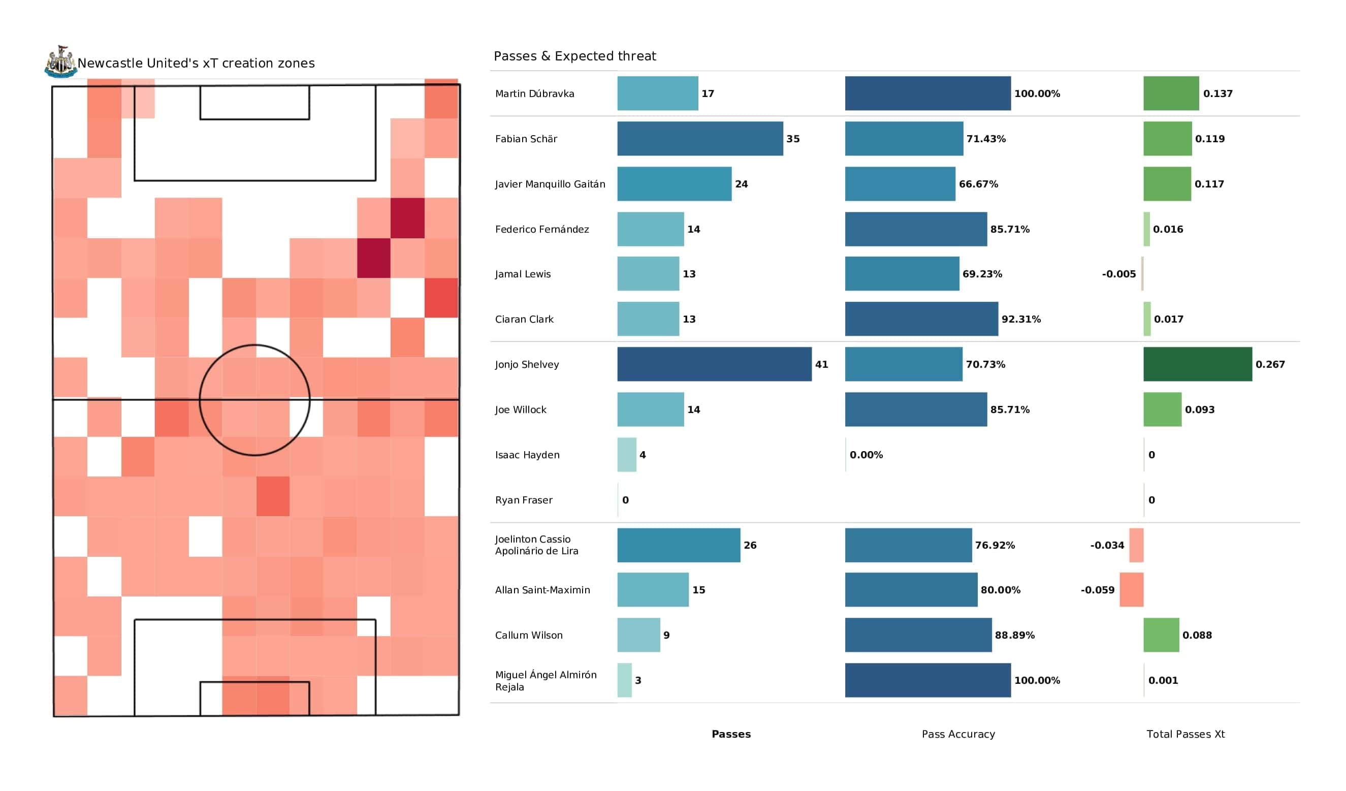 Premier League 2021/22: Newcastle vs Norwich - post-match data viz and stats