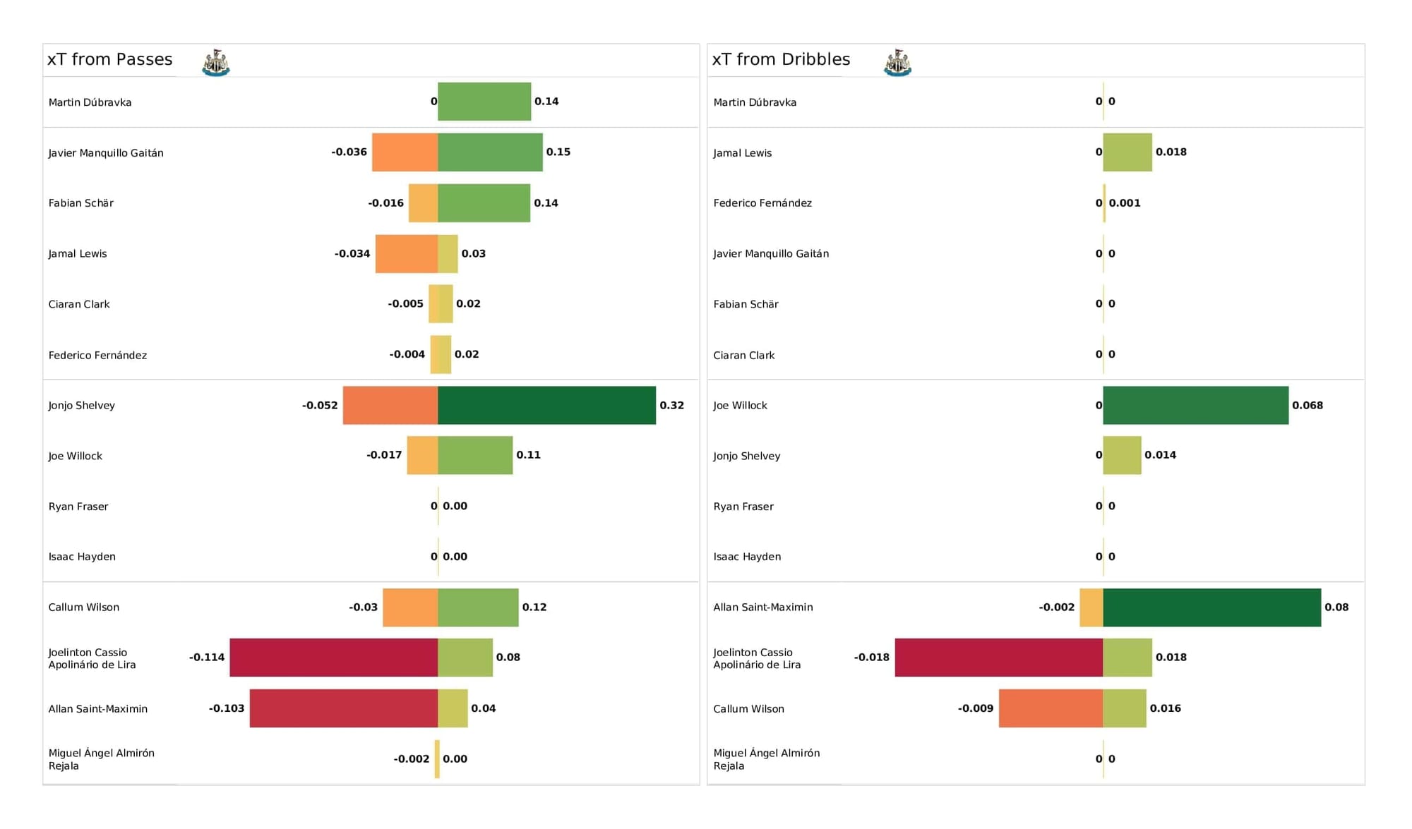 Premier League 2021/22: Newcastle vs Norwich - post-match data viz and stats