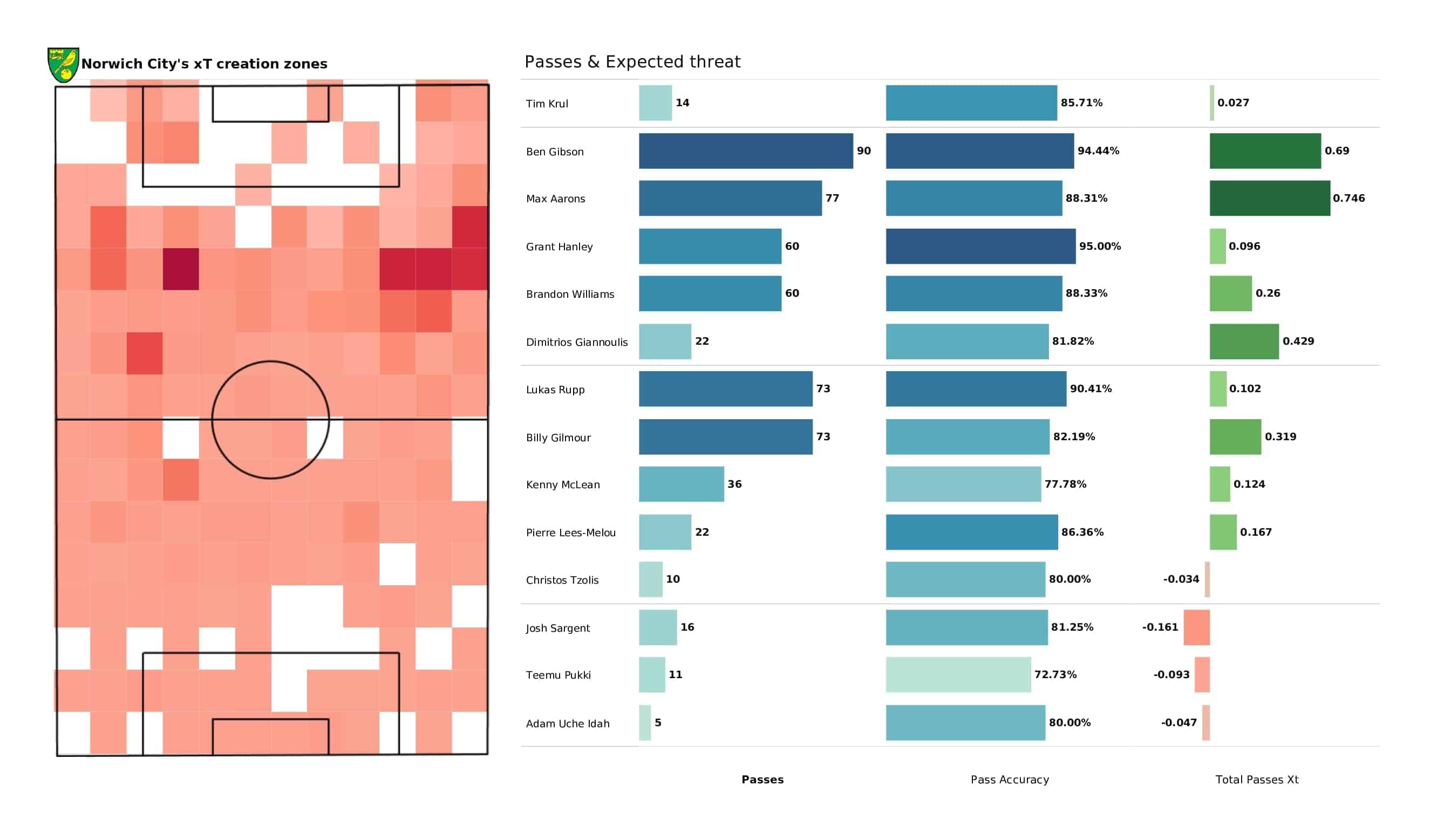 Premier League 2021/22: Newcastle vs Norwich - post-match data viz and stats