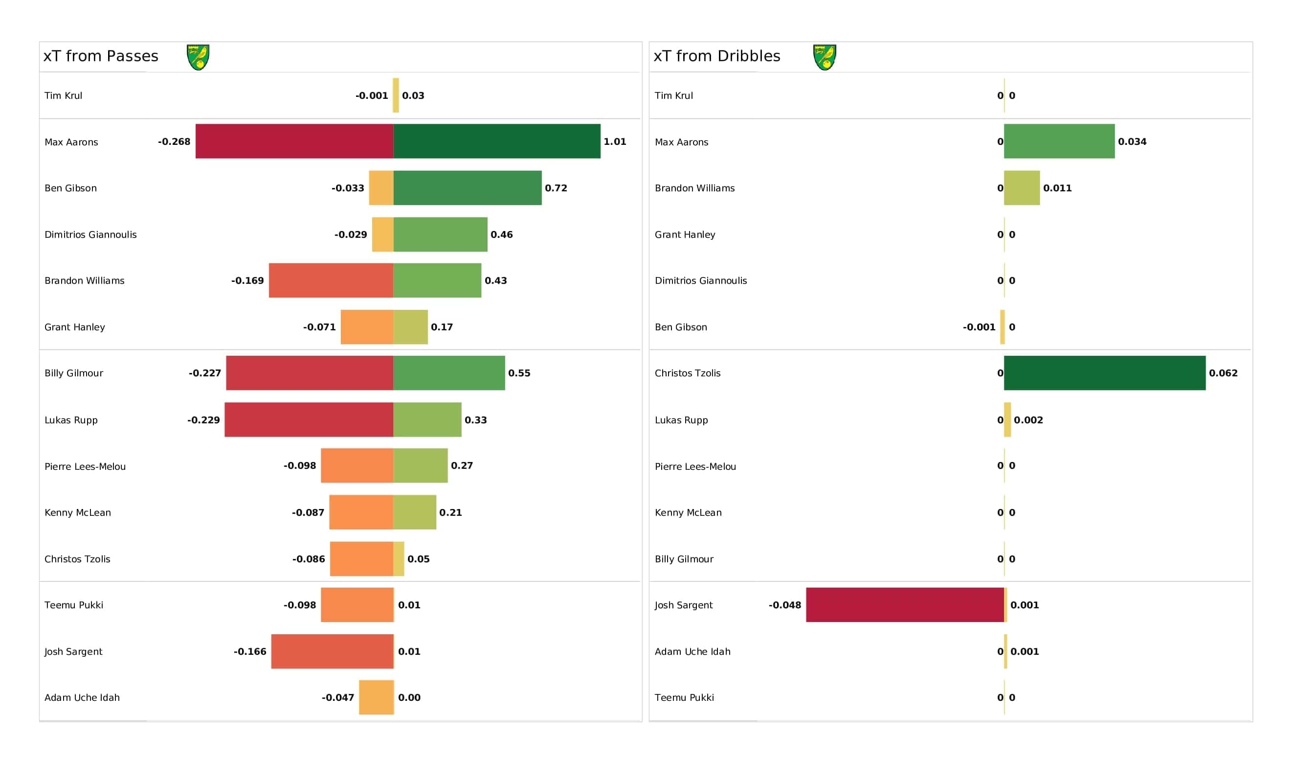 Premier League 2021/22: Newcastle vs Norwich - post-match data viz and stats