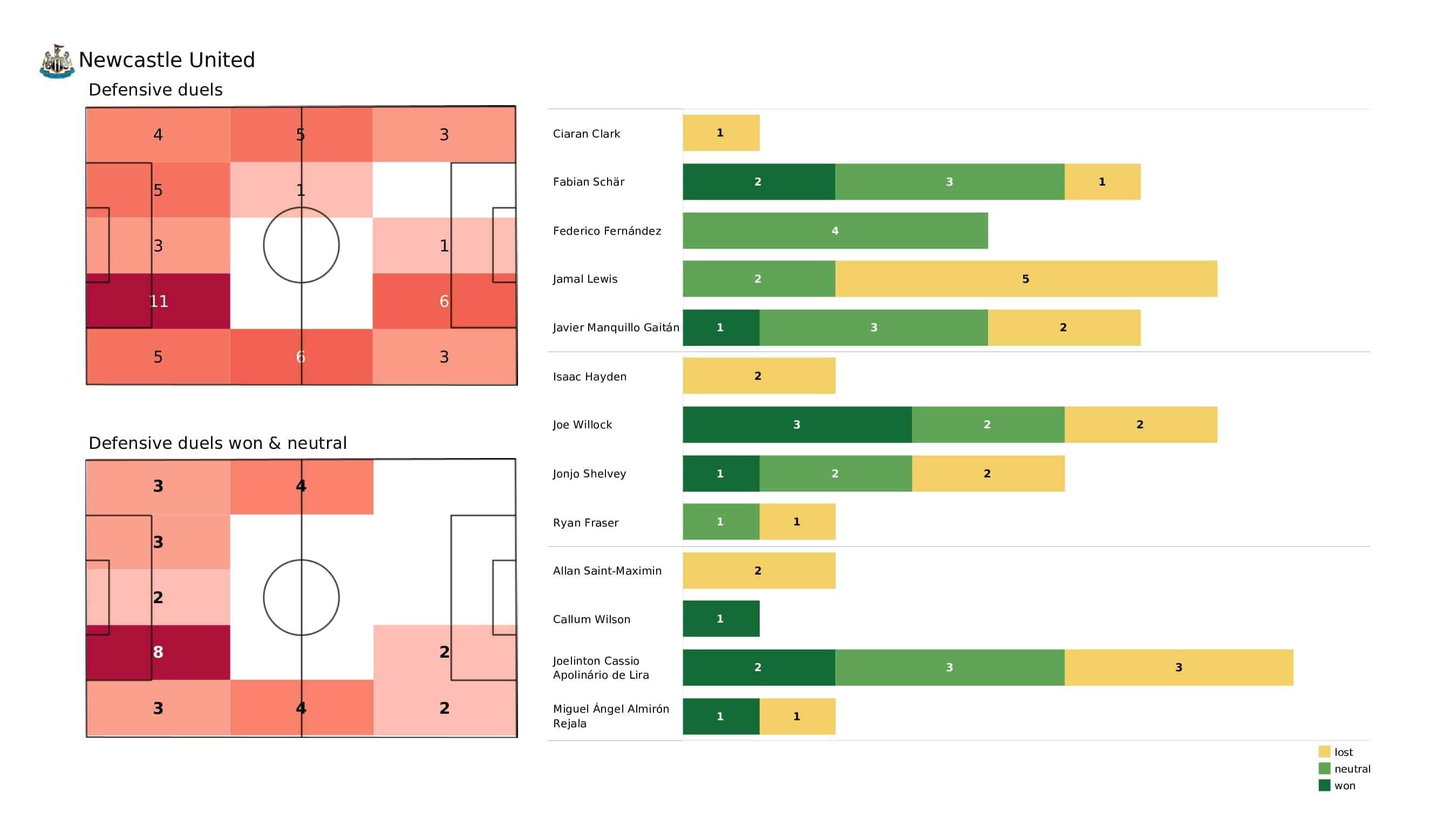 Premier League 2021/22: Newcastle vs Norwich - post-match data viz and stats