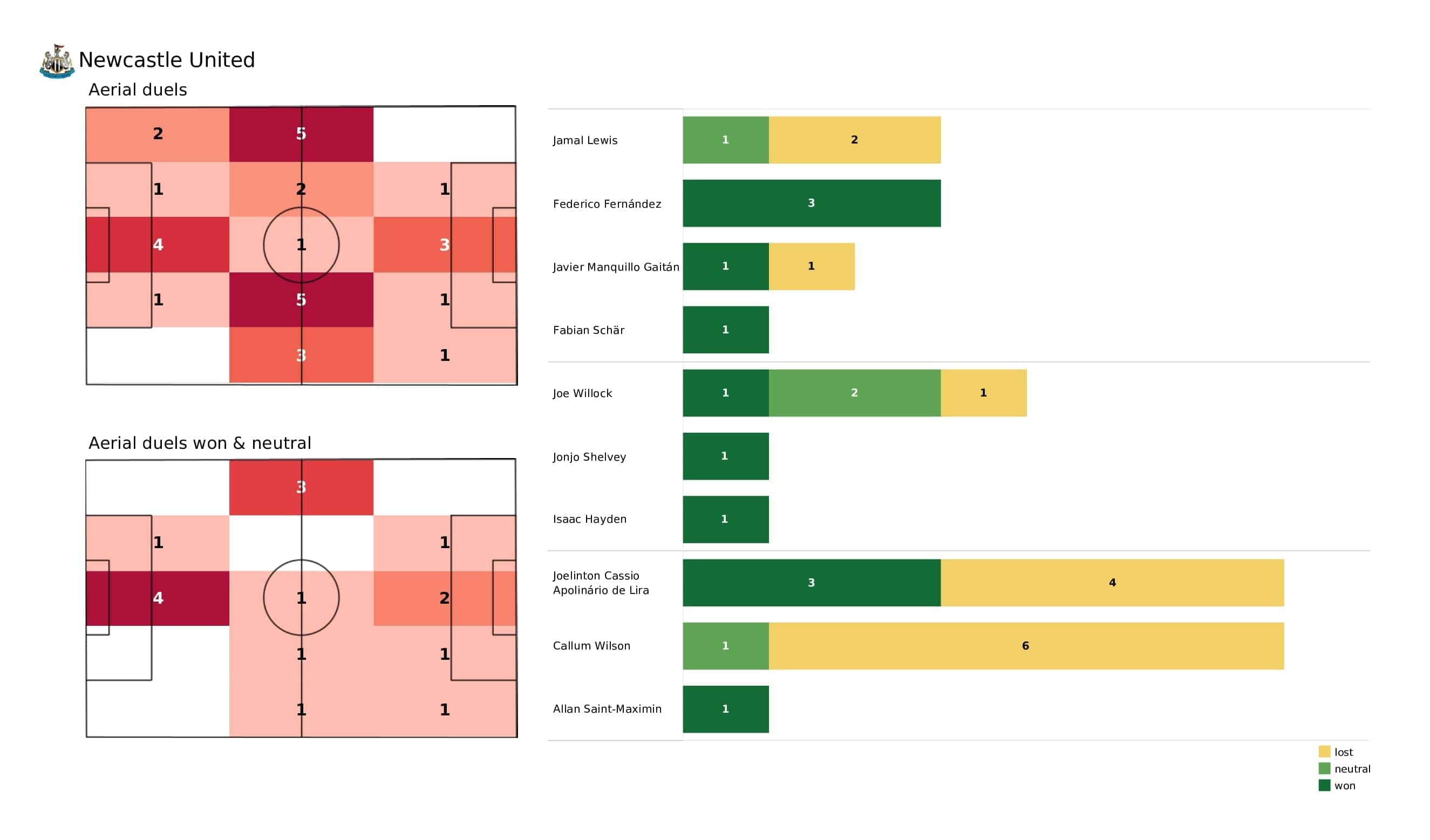 Premier League 2021/22: Newcastle vs Norwich - post-match data viz and stats