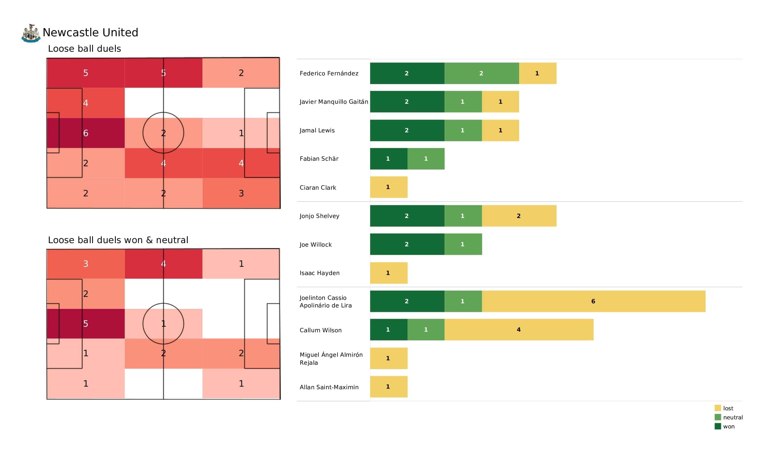 Premier League 2021/22: Newcastle vs Norwich - post-match data viz and stats