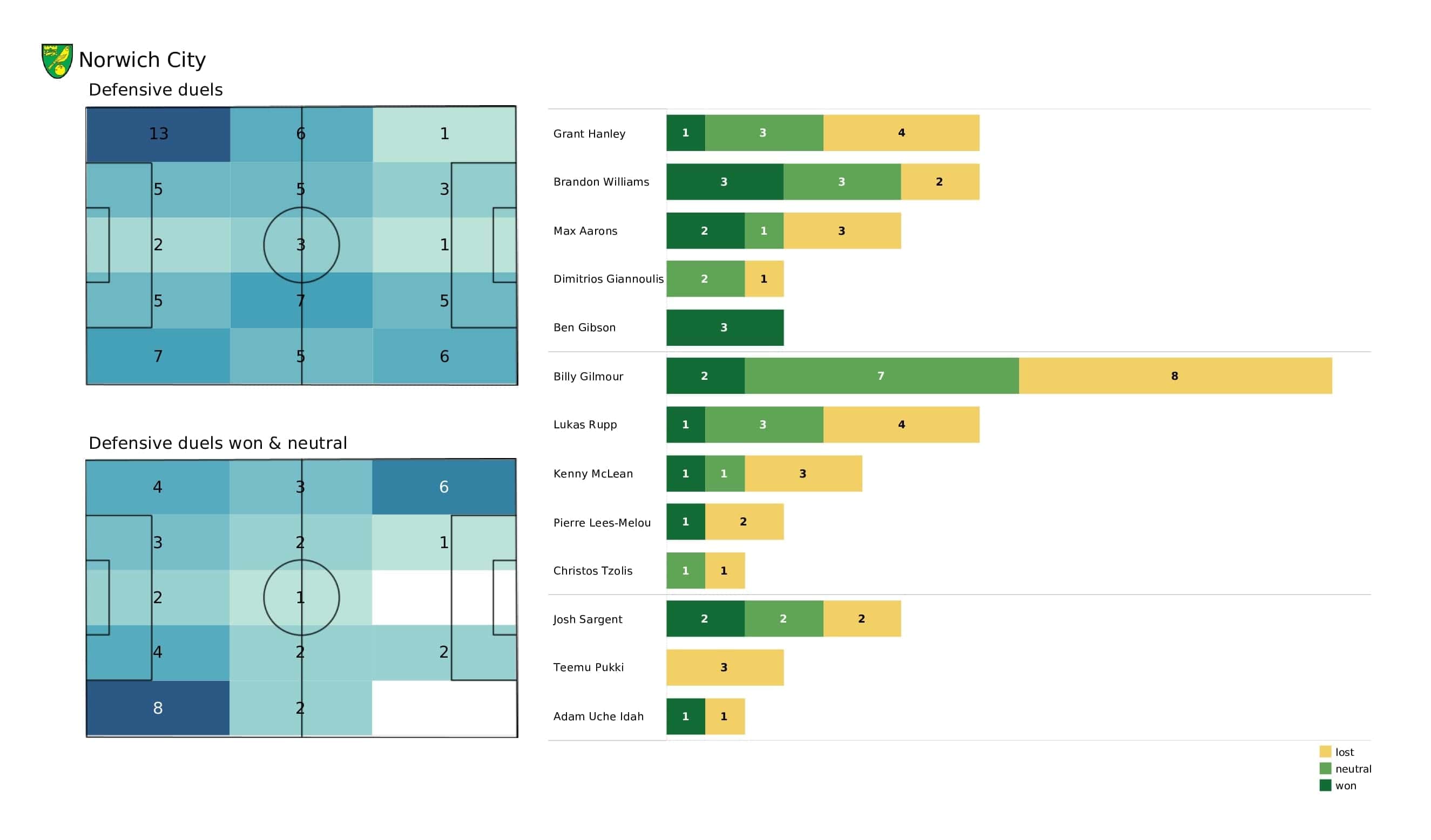 Premier League 2021/22: Newcastle vs Norwich - post-match data viz and stats