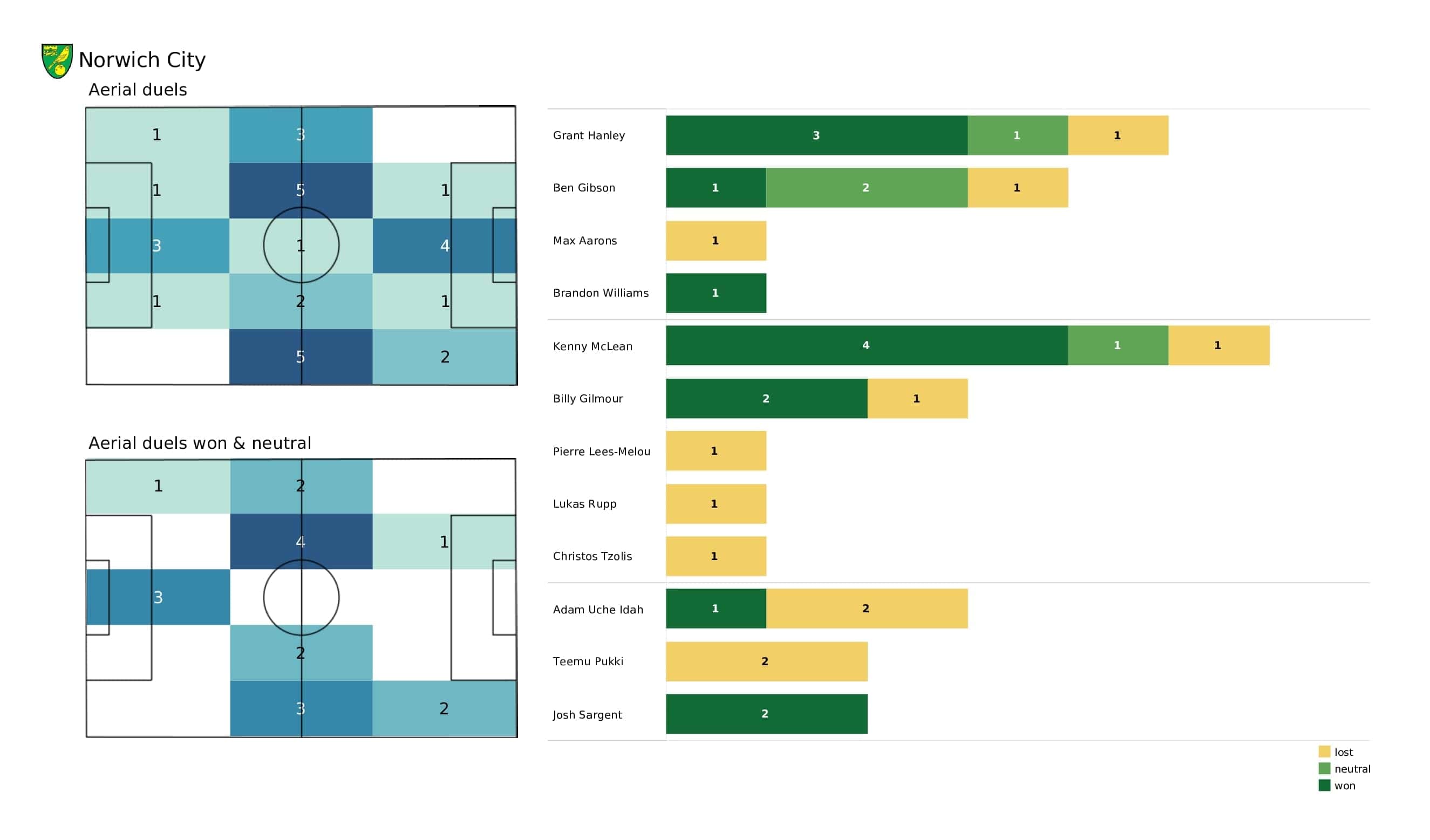 Premier League 2021/22: Newcastle vs Norwich - post-match data viz and stats