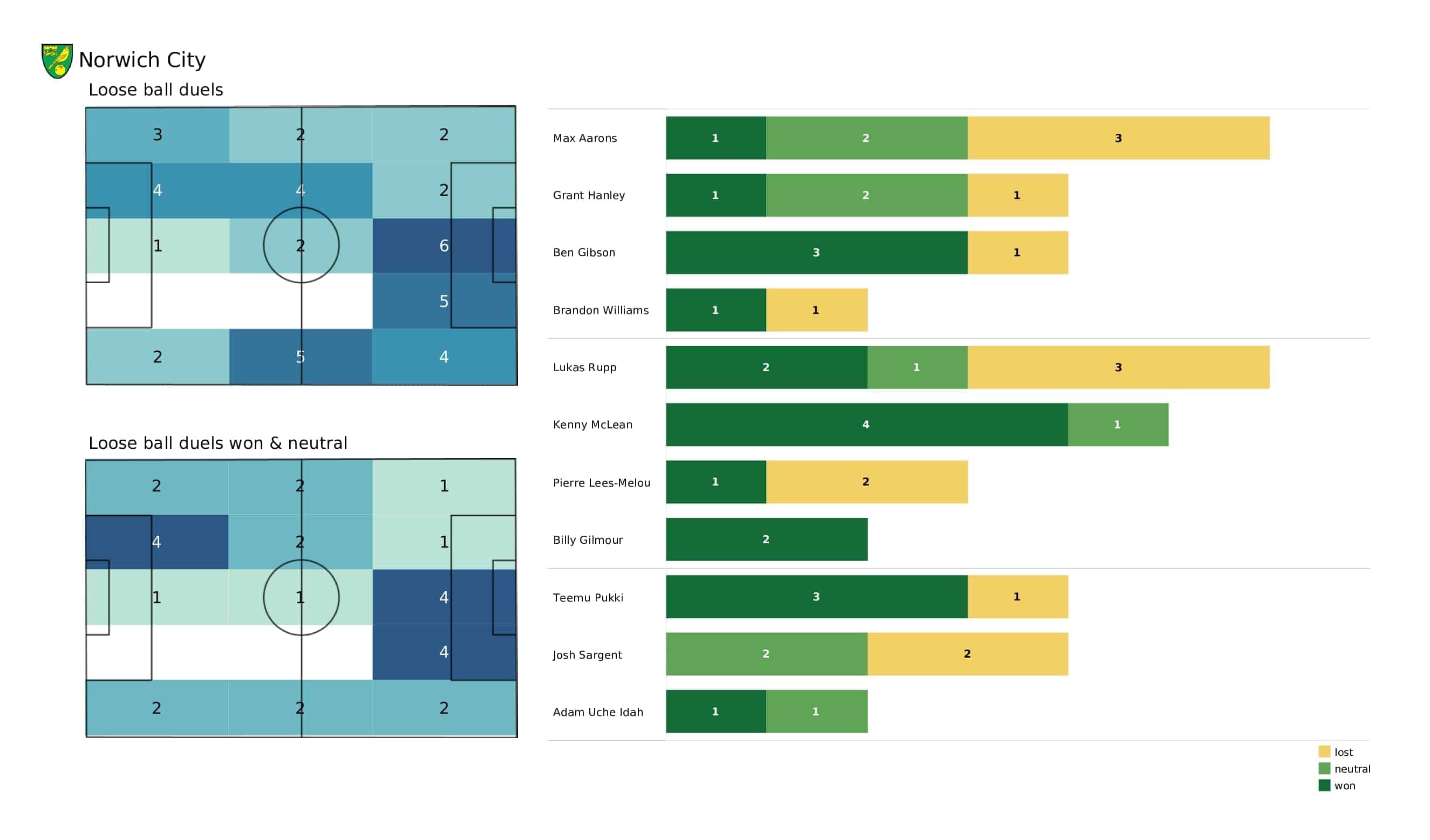 Premier League 2021/22: Newcastle vs Norwich - post-match data viz and stats