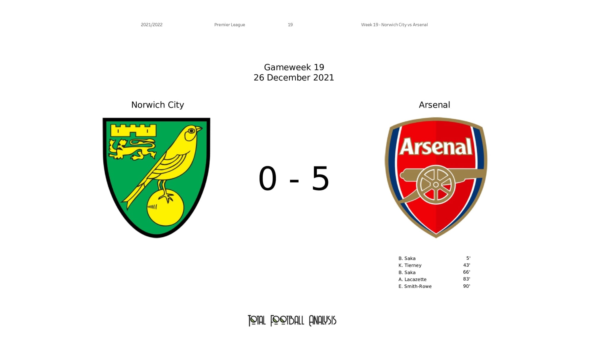 Premier League 2021/22: Norwich vs Arsenal - post-match data viz and stats