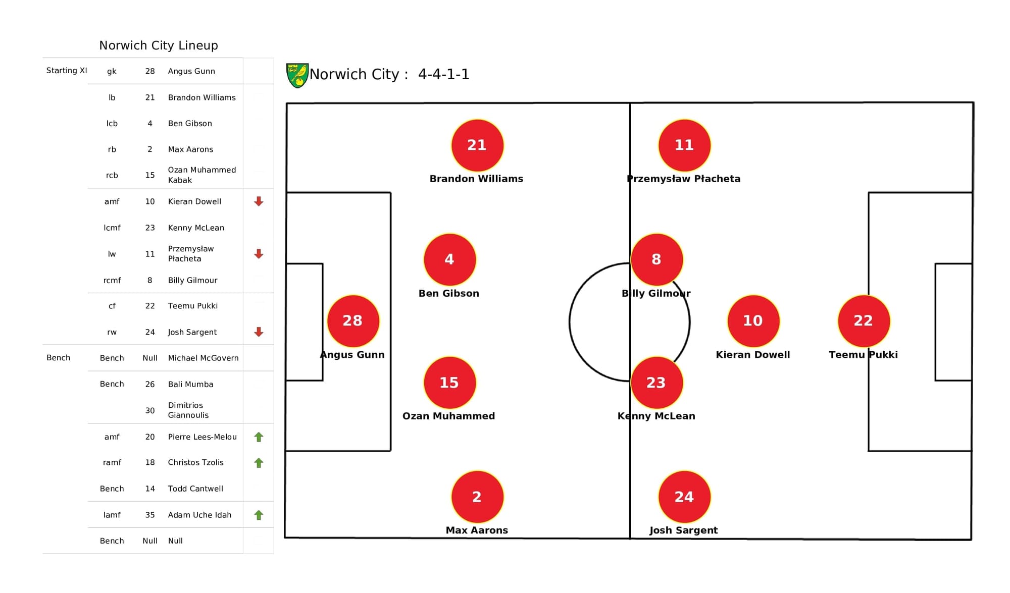 Premier League 2021/22: Norwich vs Arsenal - post-match data viz and stats