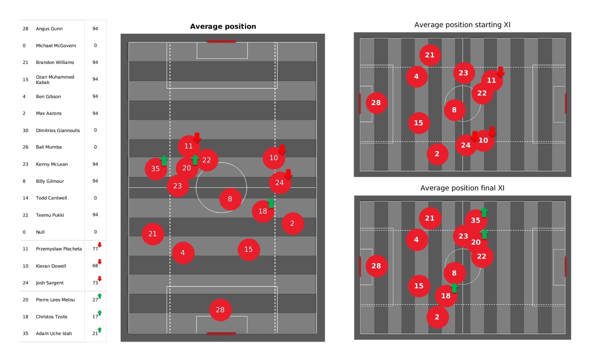 Premier League 2021/22: Norwich vs Arsenal - post-match data viz and stats