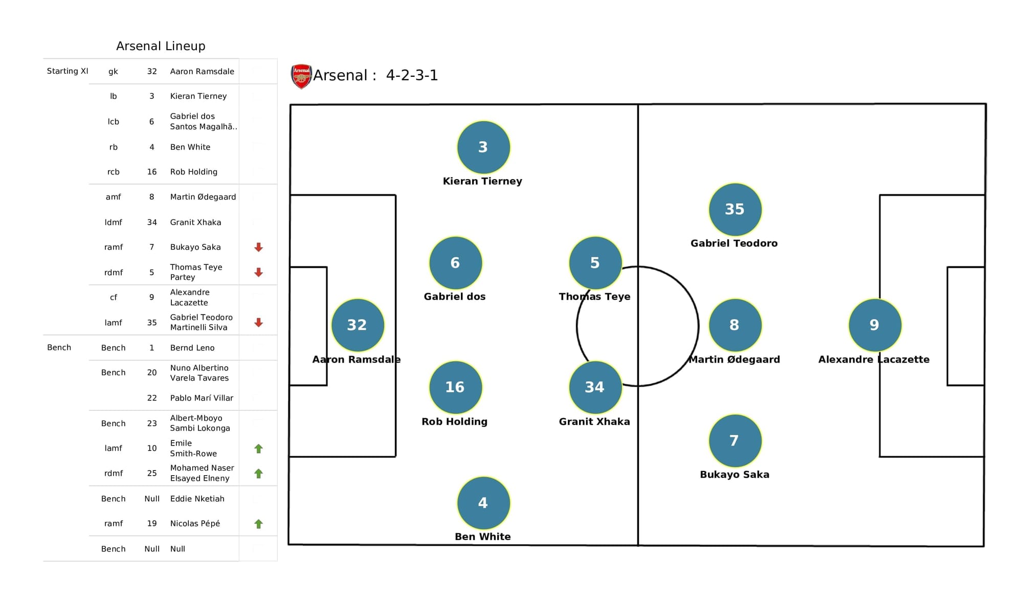 Premier League 2021/22: Norwich vs Arsenal - post-match data viz and stats