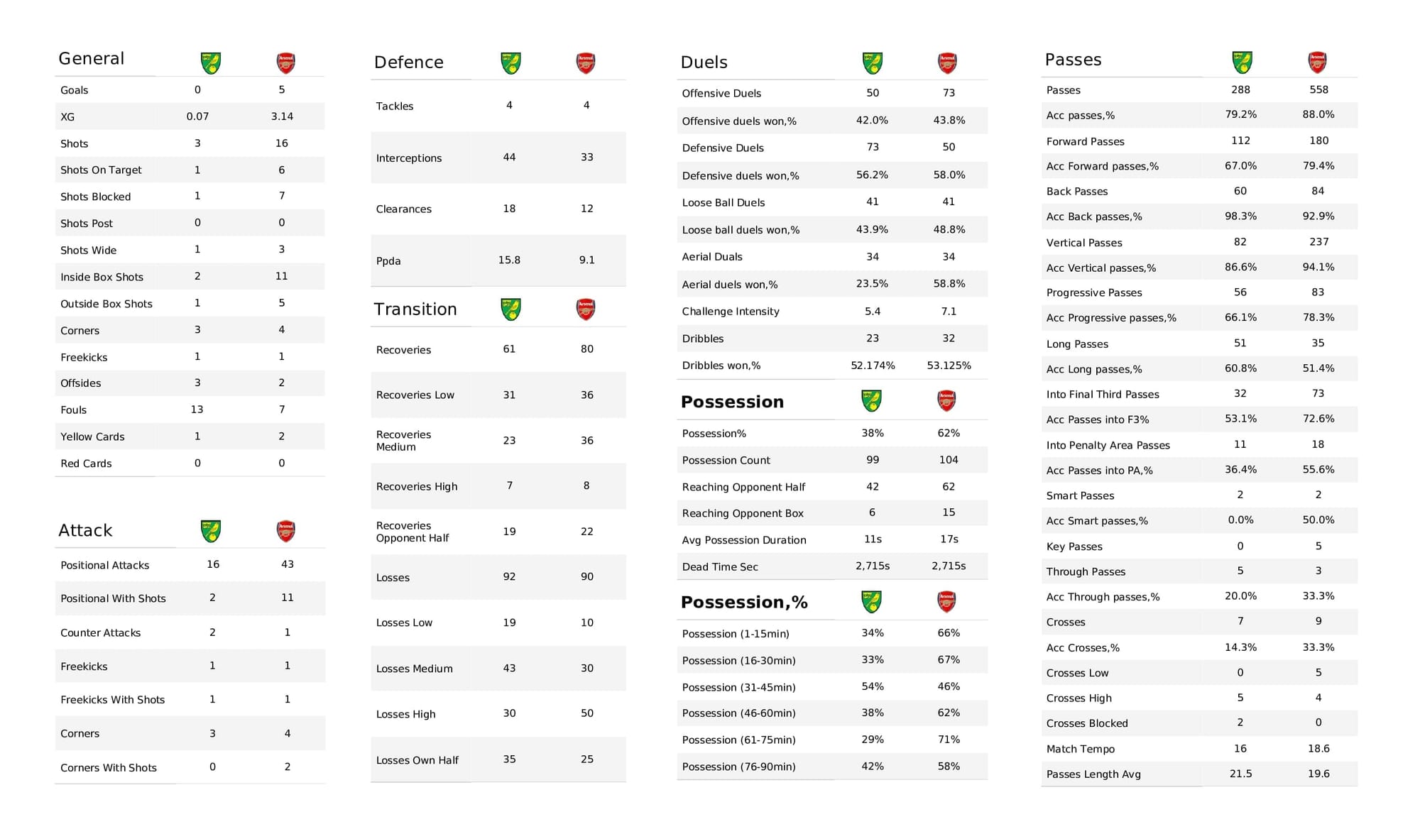 Premier League 2021/22: Norwich vs Arsenal - post-match data viz and stats