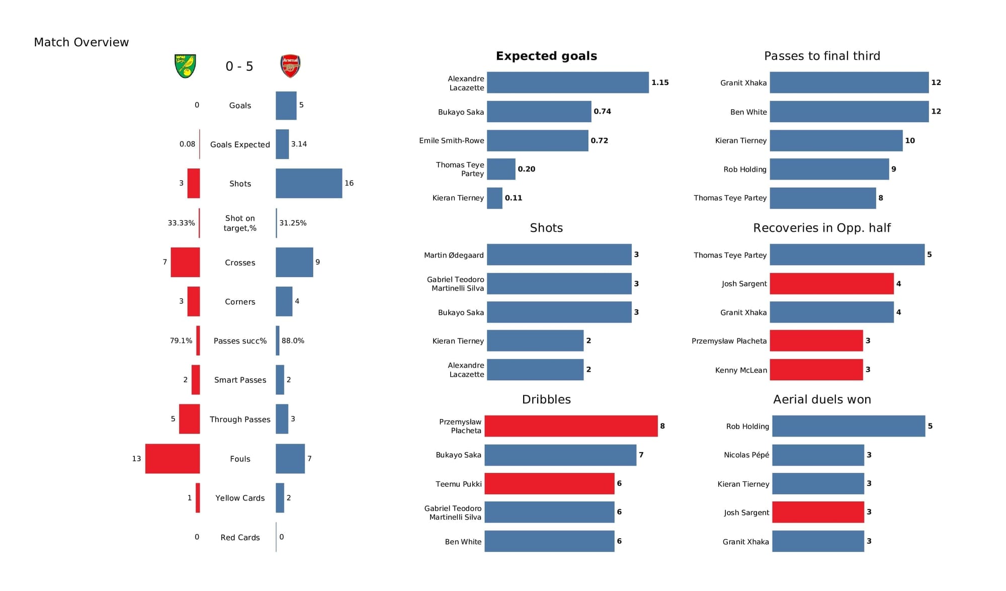 Premier League 2021/22: Norwich vs Arsenal - post-match data viz and stats