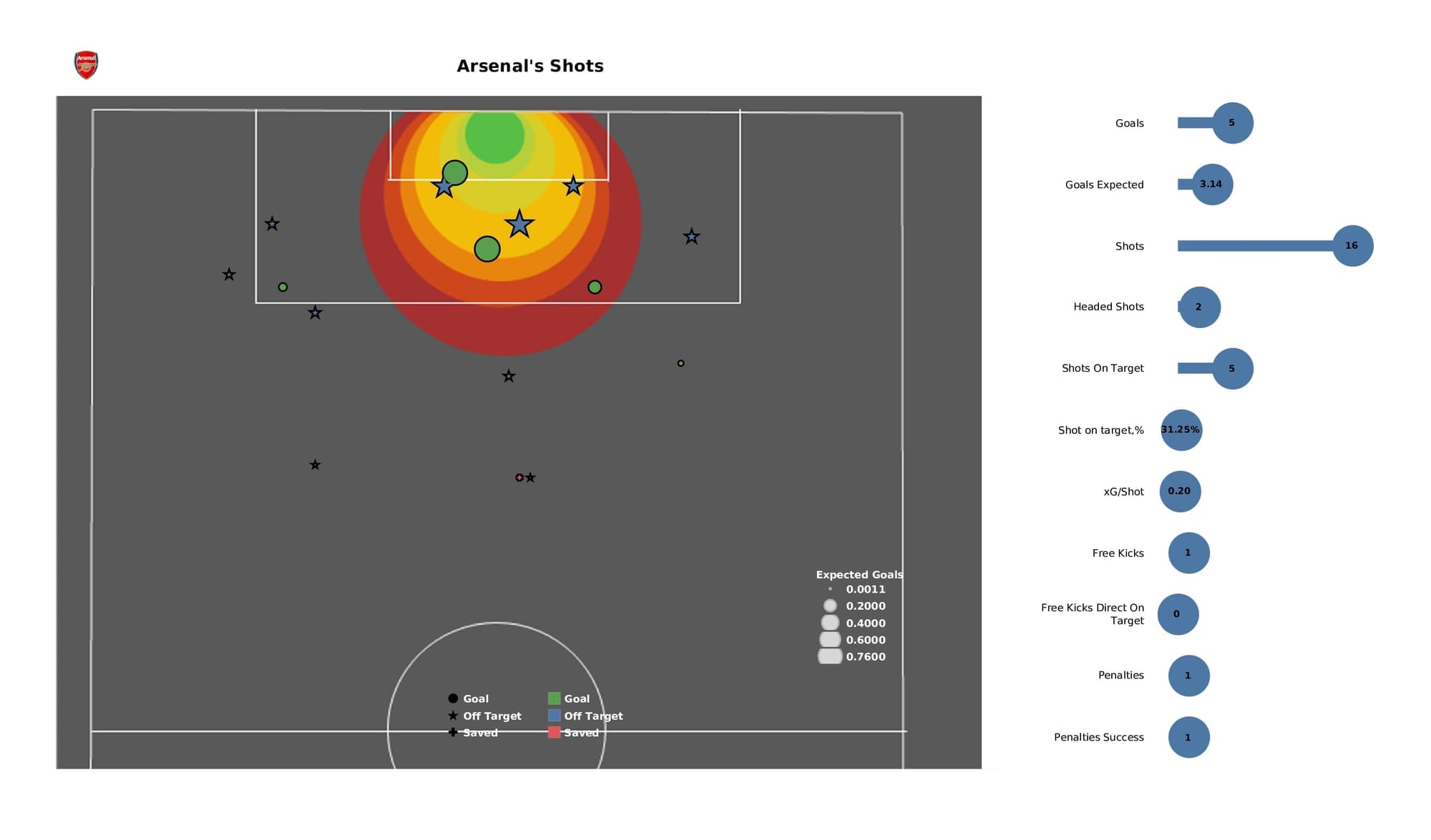 Premier League 2021/22: Norwich vs Arsenal - post-match data viz and stats