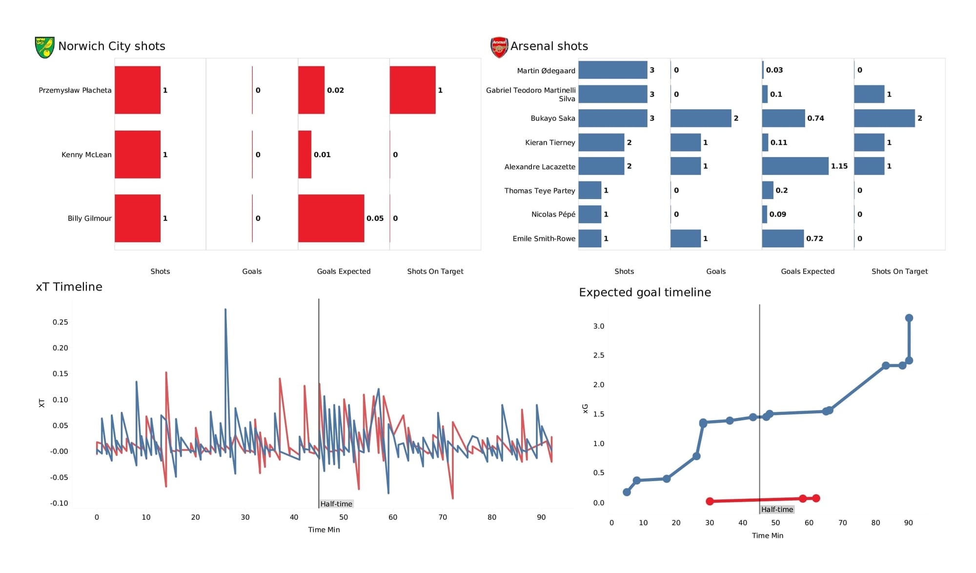 Premier League 2021/22: Norwich vs Arsenal - post-match data viz and stats