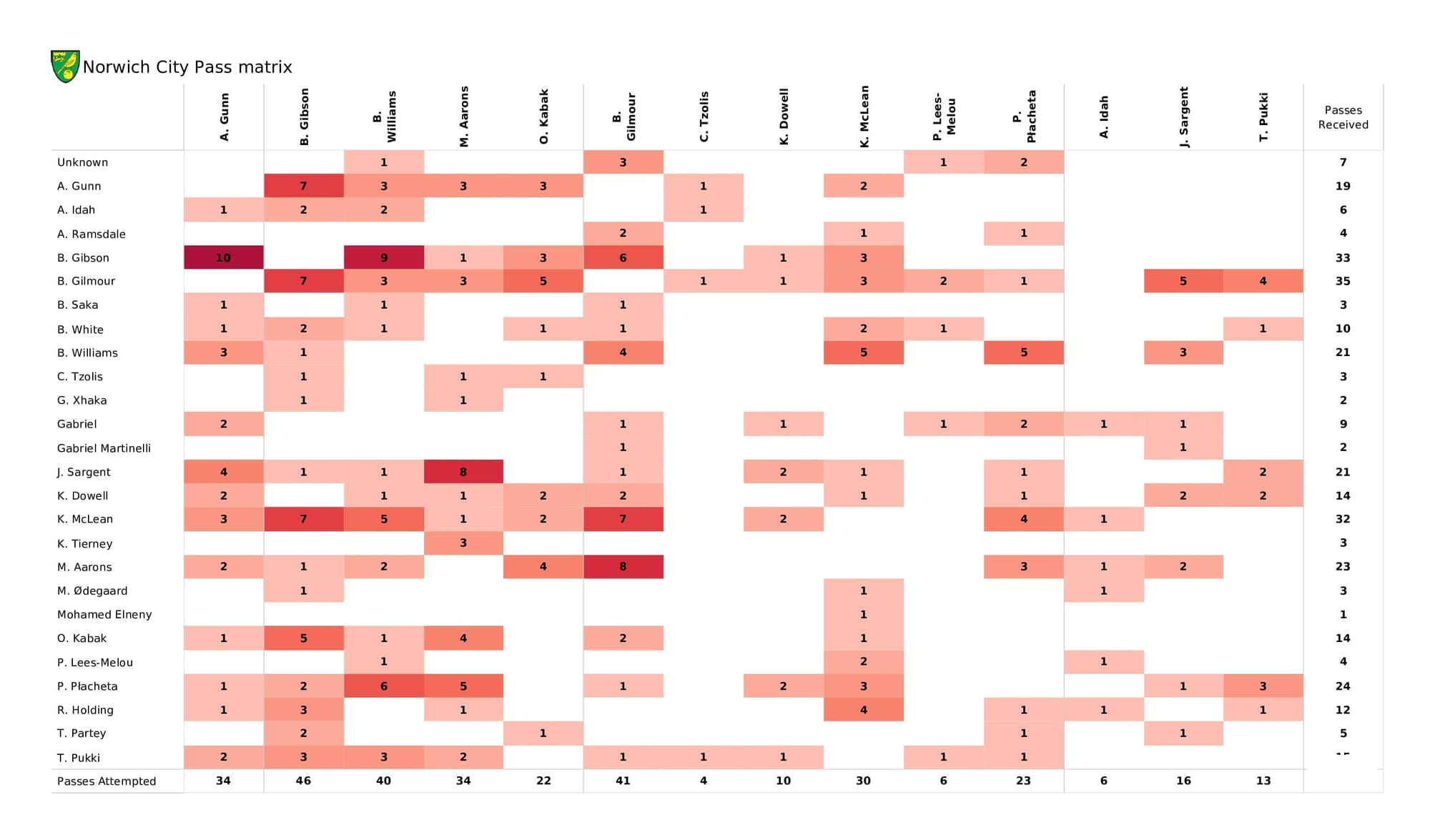 Premier League 2021/22: Norwich vs Arsenal - post-match data viz and stats