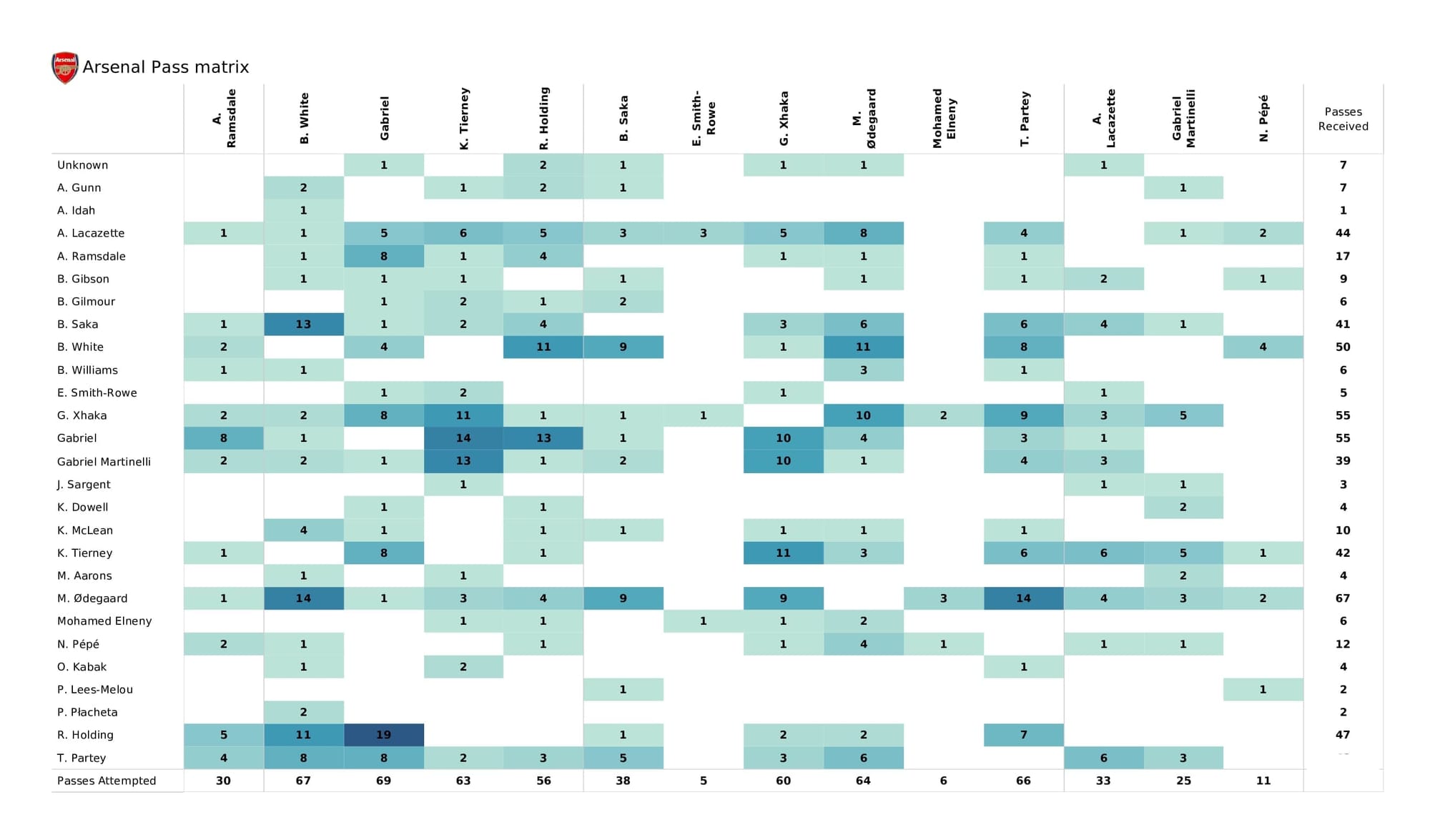 Premier League 2021/22: Norwich vs Arsenal - post-match data viz and stats