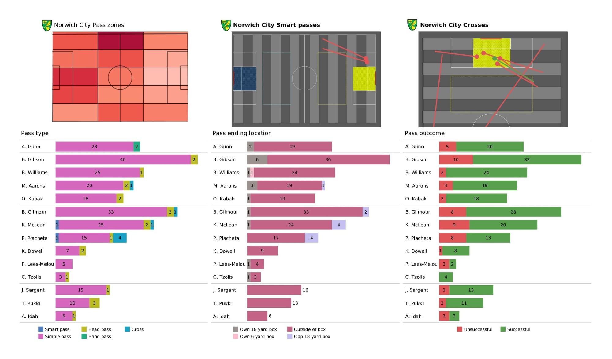 Premier League 2021/22: Norwich vs Arsenal - post-match data viz and stats