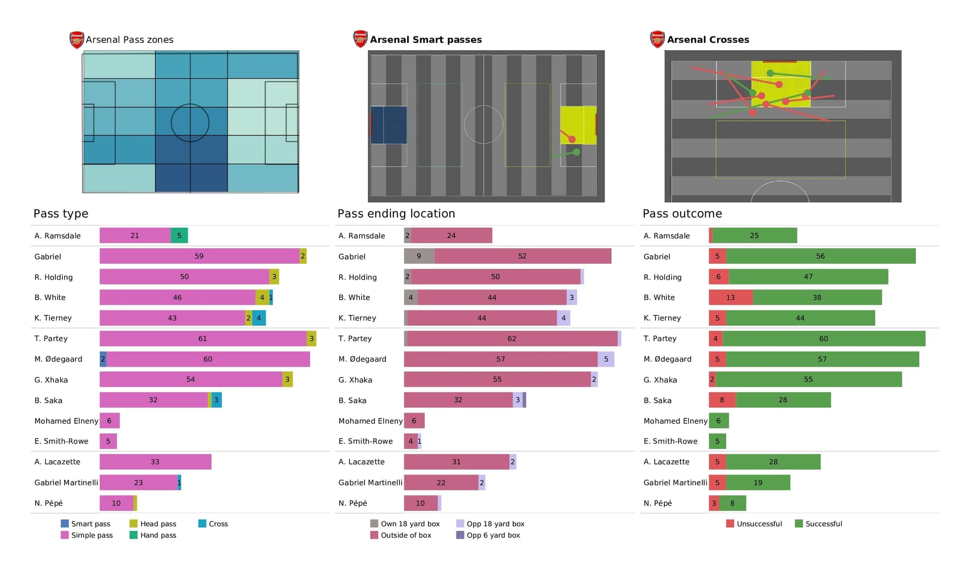 Premier League 2021/22: Norwich vs Arsenal - post-match data viz and stats